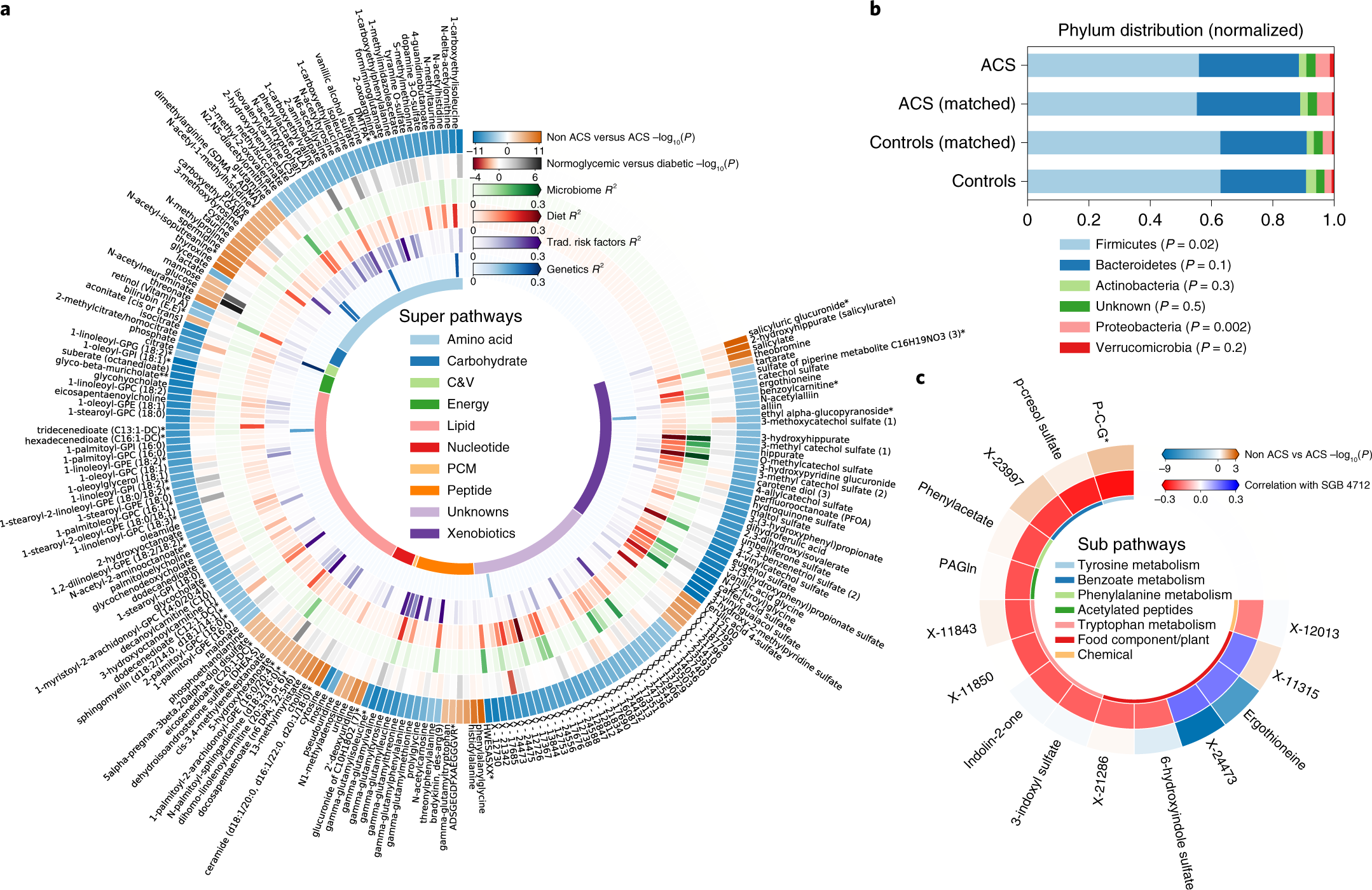 Metabolomic And Microbiome Profiling Reveals Personalized Risk Factors For Coronary Artery Disease Nature Medicine