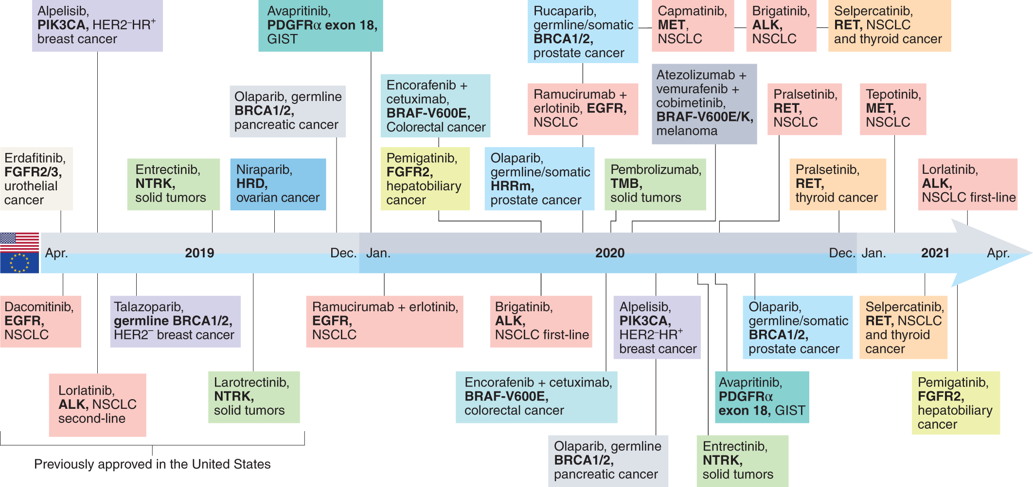 Delivering precision oncology to patients with cancer | Nature 