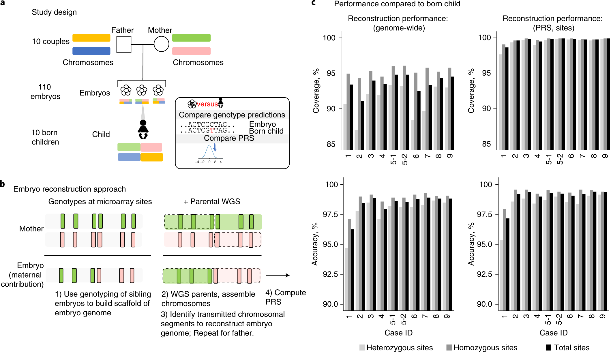 Low coverage whole genome sequencing enables accurate assessment of common  variants and calculation of genome-wide polygenic scores, Genome Medicine