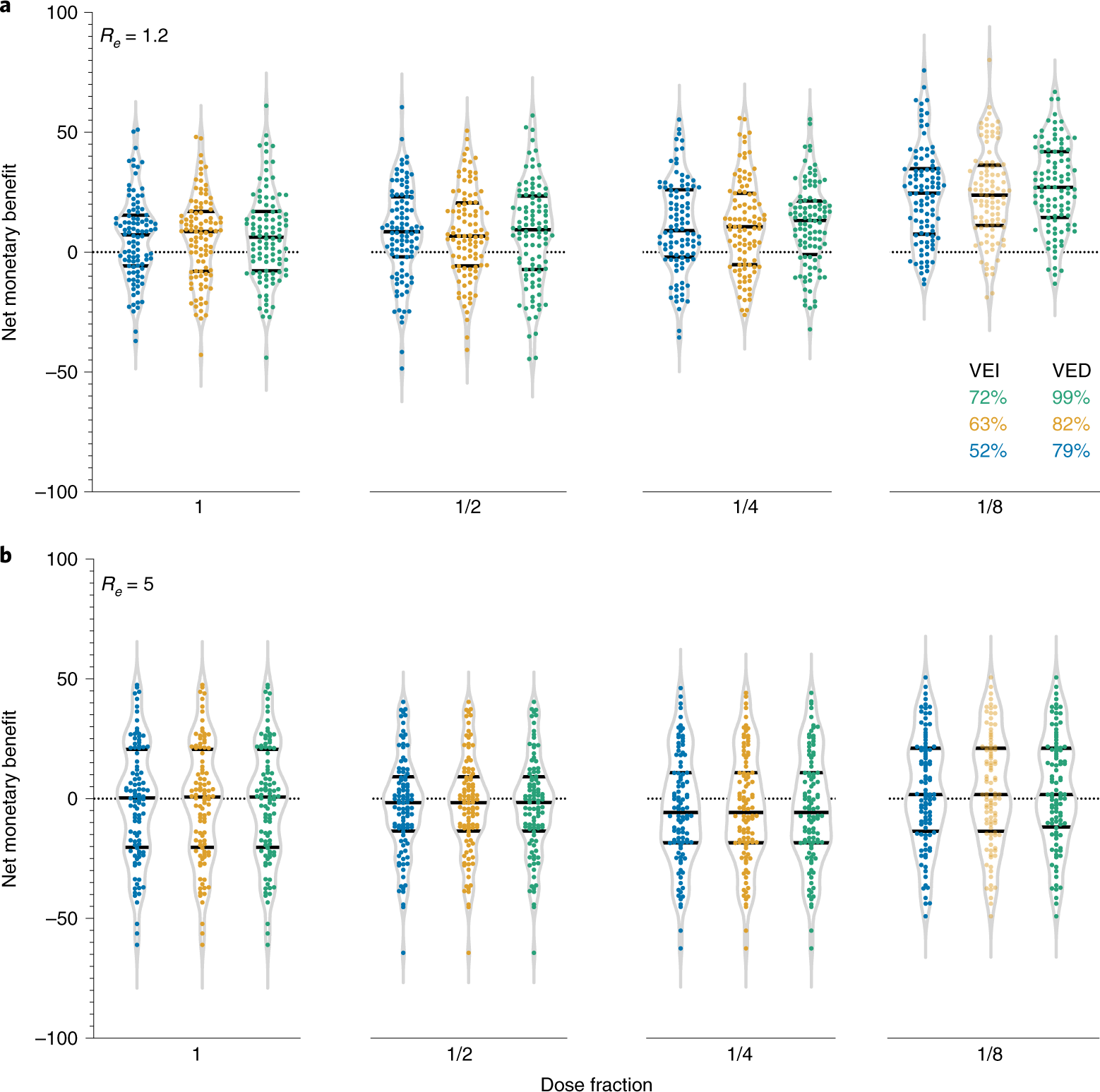 Fig. 1: Estimation of the expected gain in the NMB for each vaccination strategy as compared to the status quo strategy (that is, no vaccination) in India.