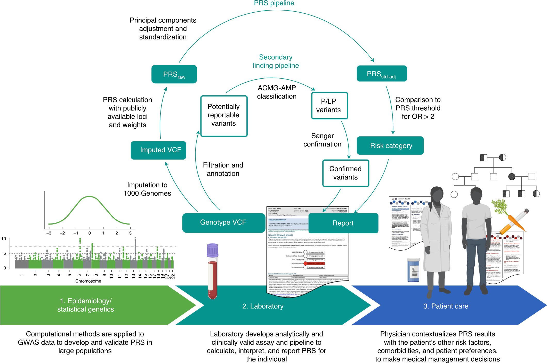 Frontiers  Ethical layering in AI-driven polygenic risk scores—New  complexities, new challenges