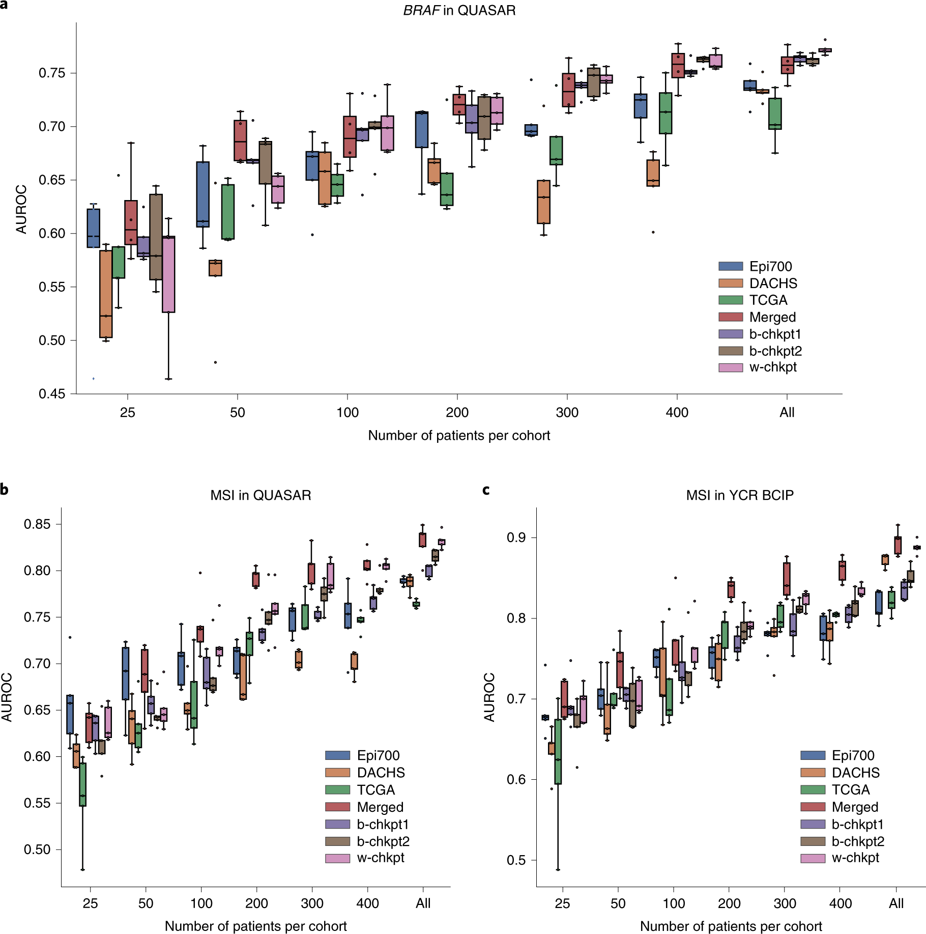 Fig. 3: SL models are data efficient.