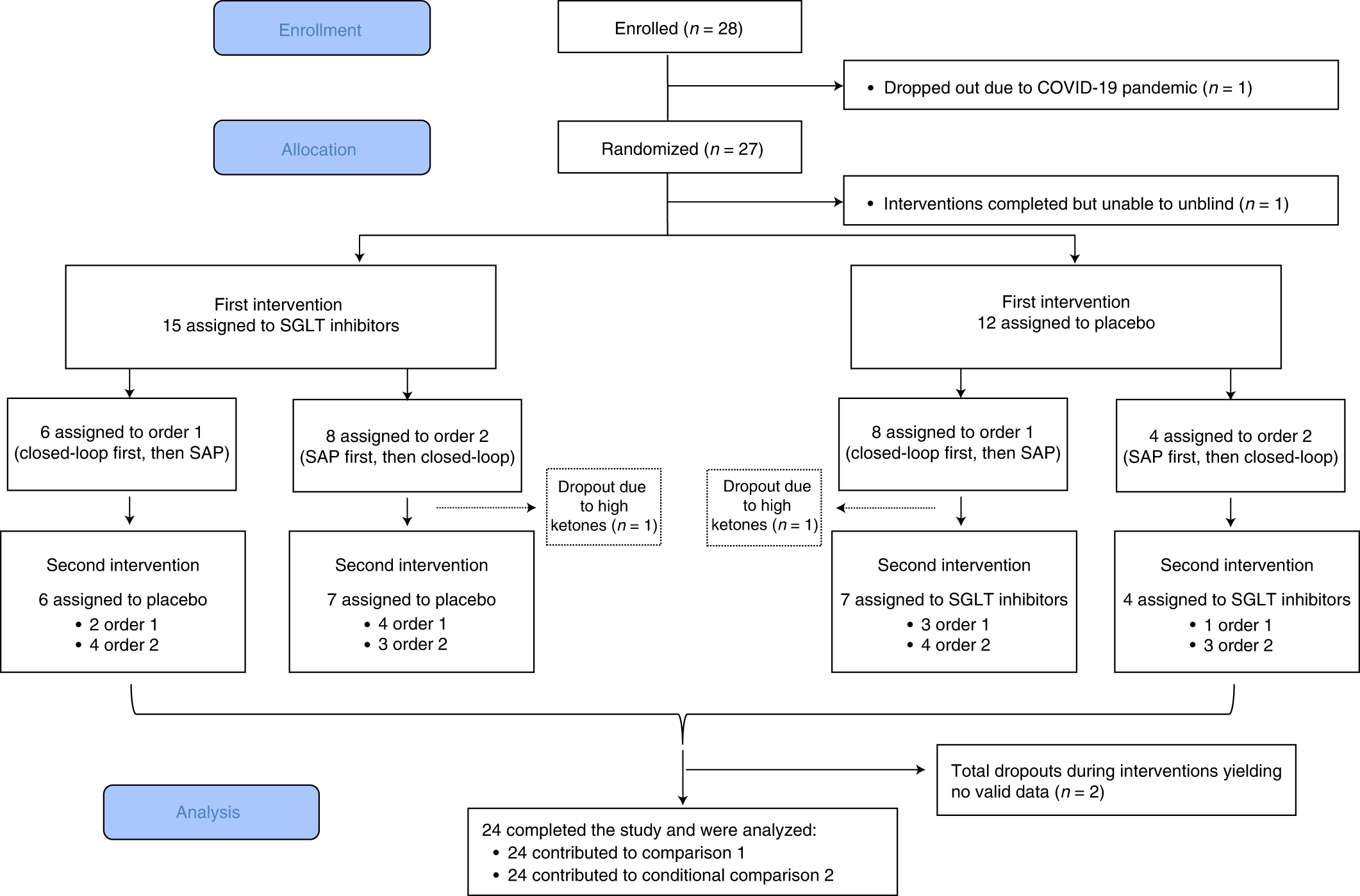 Empagliflozin add-on therapy to closed-loop insulin delivery in type 1  diabetes: a 2 × 2 factorial randomized crossover trial | Nature Medicine