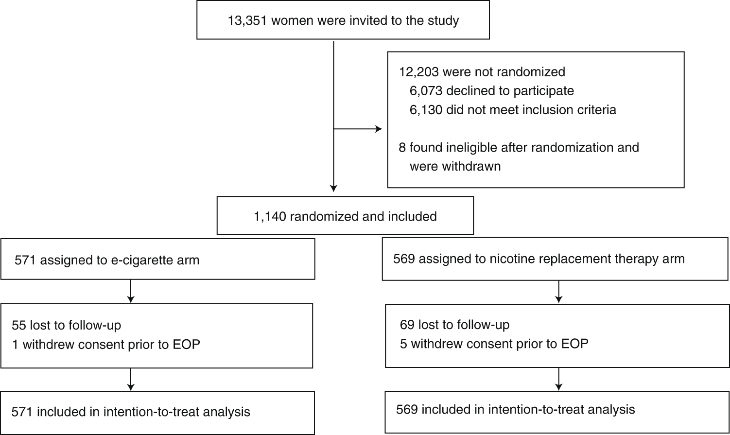 Electronic cigarettes versus nicotine patches for smoking cessation in  pregnancy: a randomized controlled trial | Nature Medicine