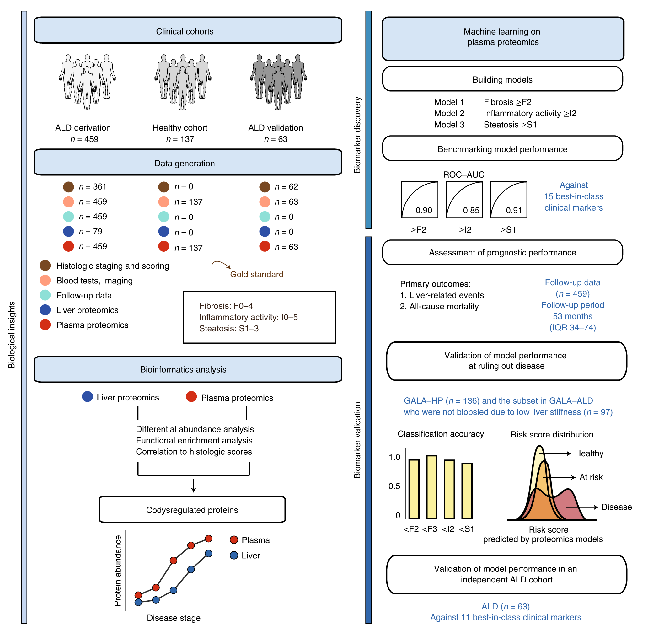 Fig. 1: A framework for biomarker discovery in liver disease.