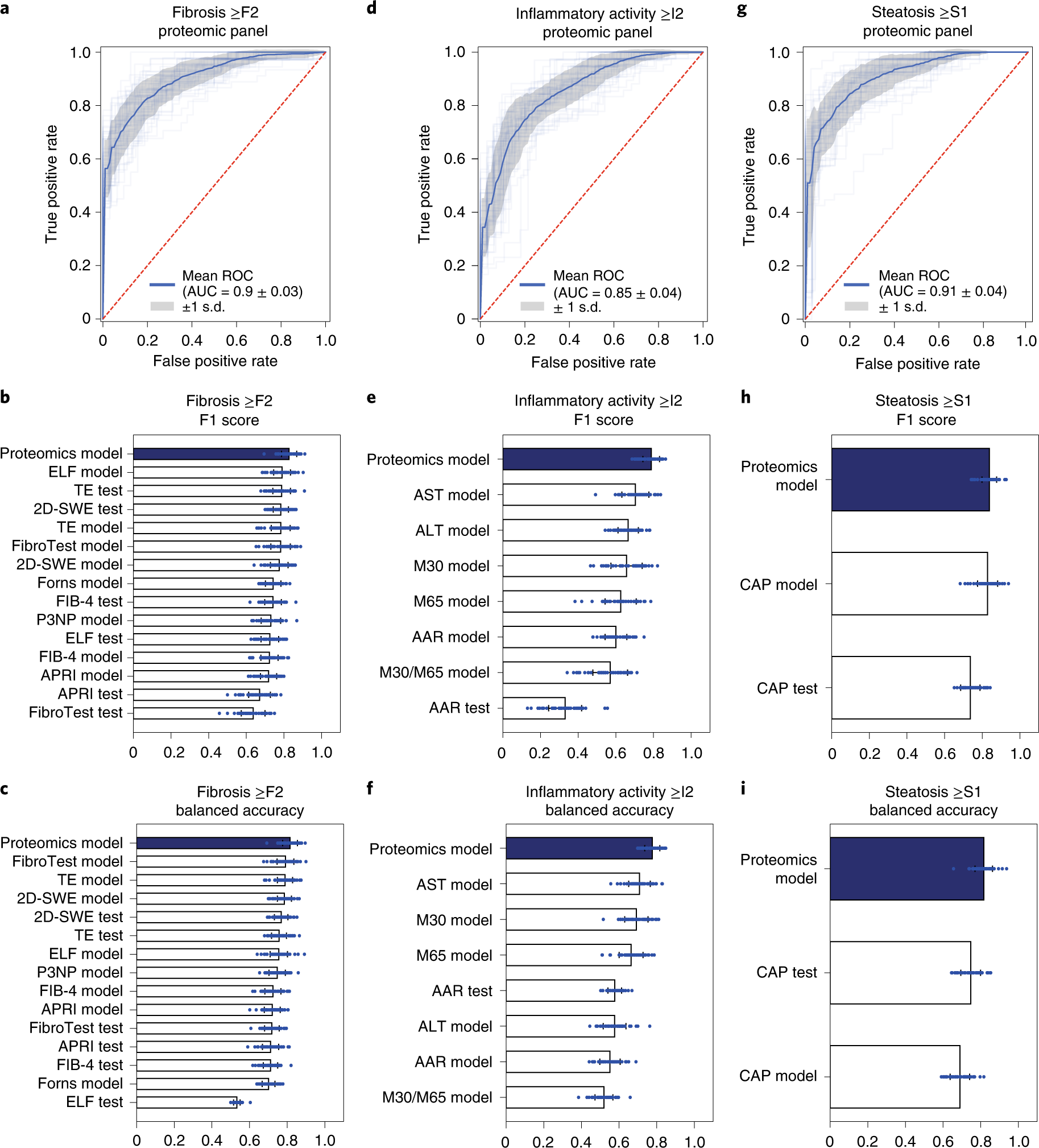 Fig. 4: Prediction models based on plasma proteome for biopsy-verified fibrosis, inflammation and steatosis.