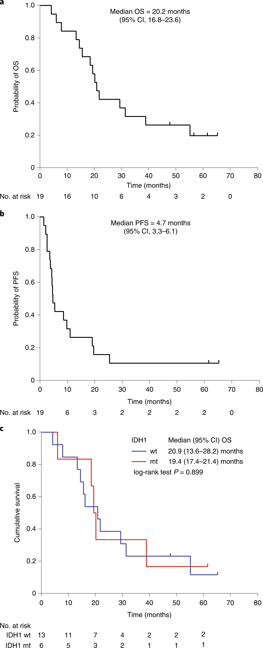 Fig. 1: Kaplan-Meier curves after G47Δ initiation.