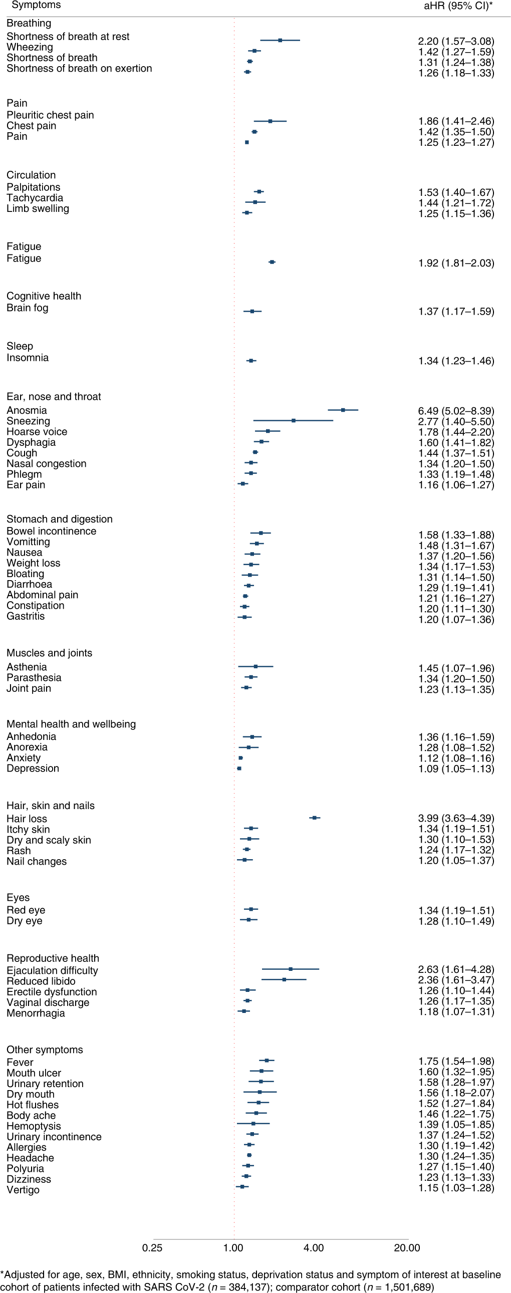 Symptoms and risk factors for long COVID in non-hospitalized adults |  Nature Medicine