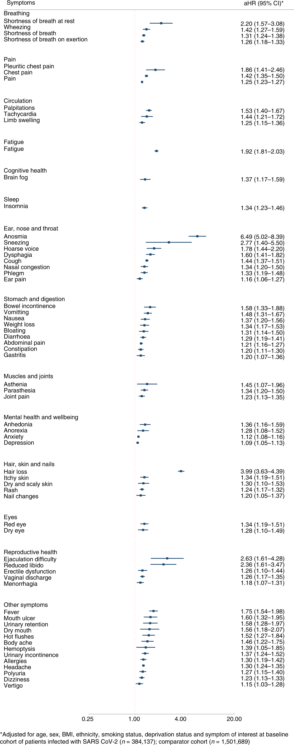 Symptoms And Risk Factors For Long Covid In Non Hospitalized Adults Nature Medicine