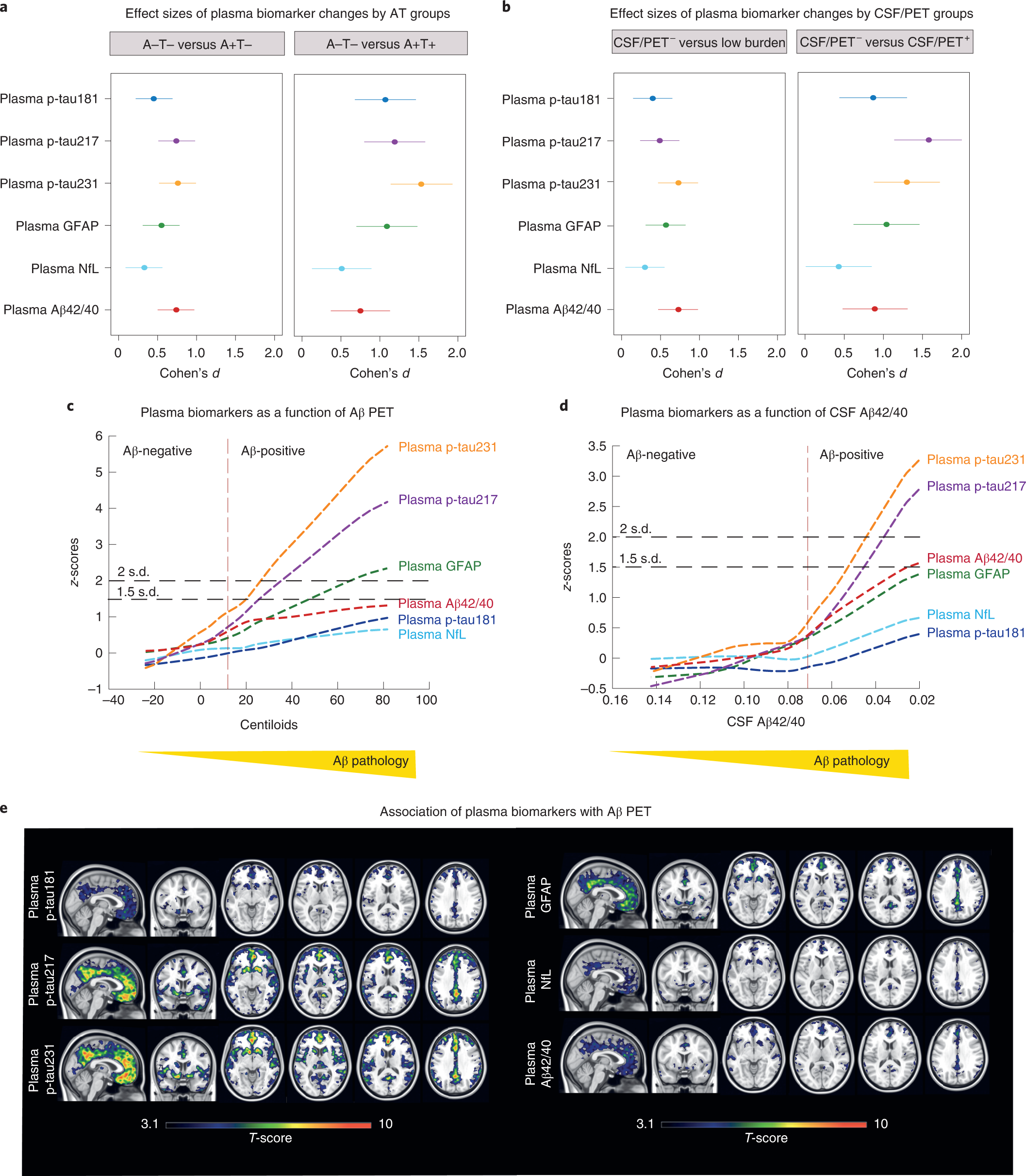 Plasma p-tau231 and p-tau217 as state markers of amyloid-β pathology in  preclinical Alzheimer's disease | Nature Medicine