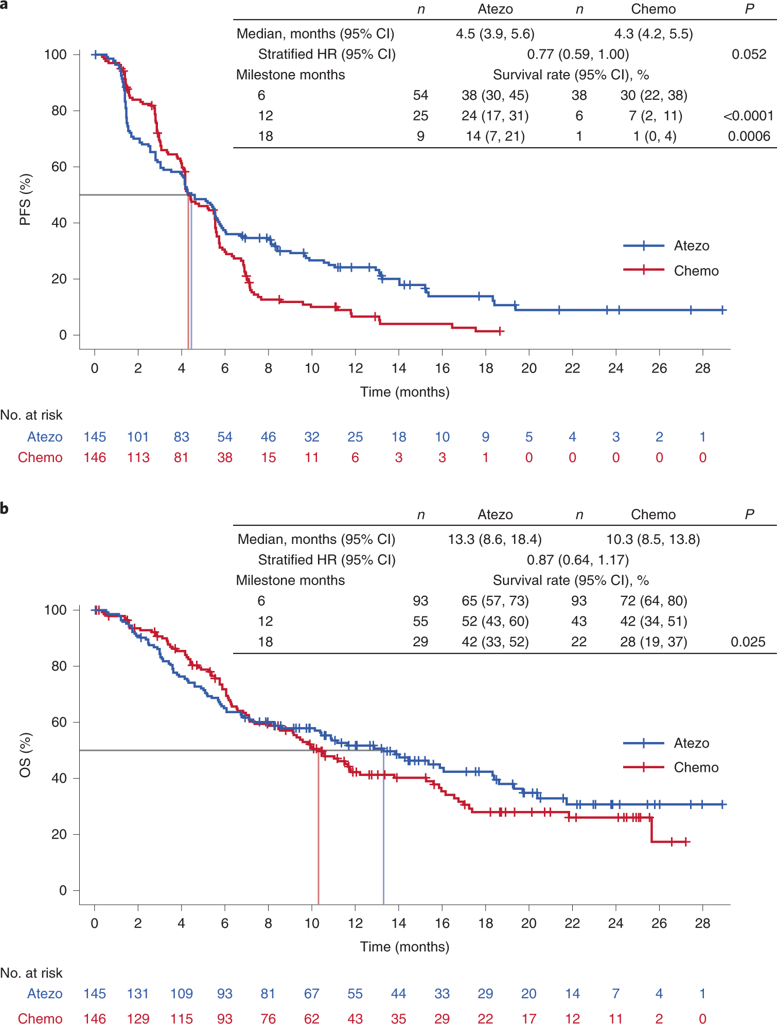 Fig. 2: Kaplan–Meier curve for the population of patients with bTMB ≥16.