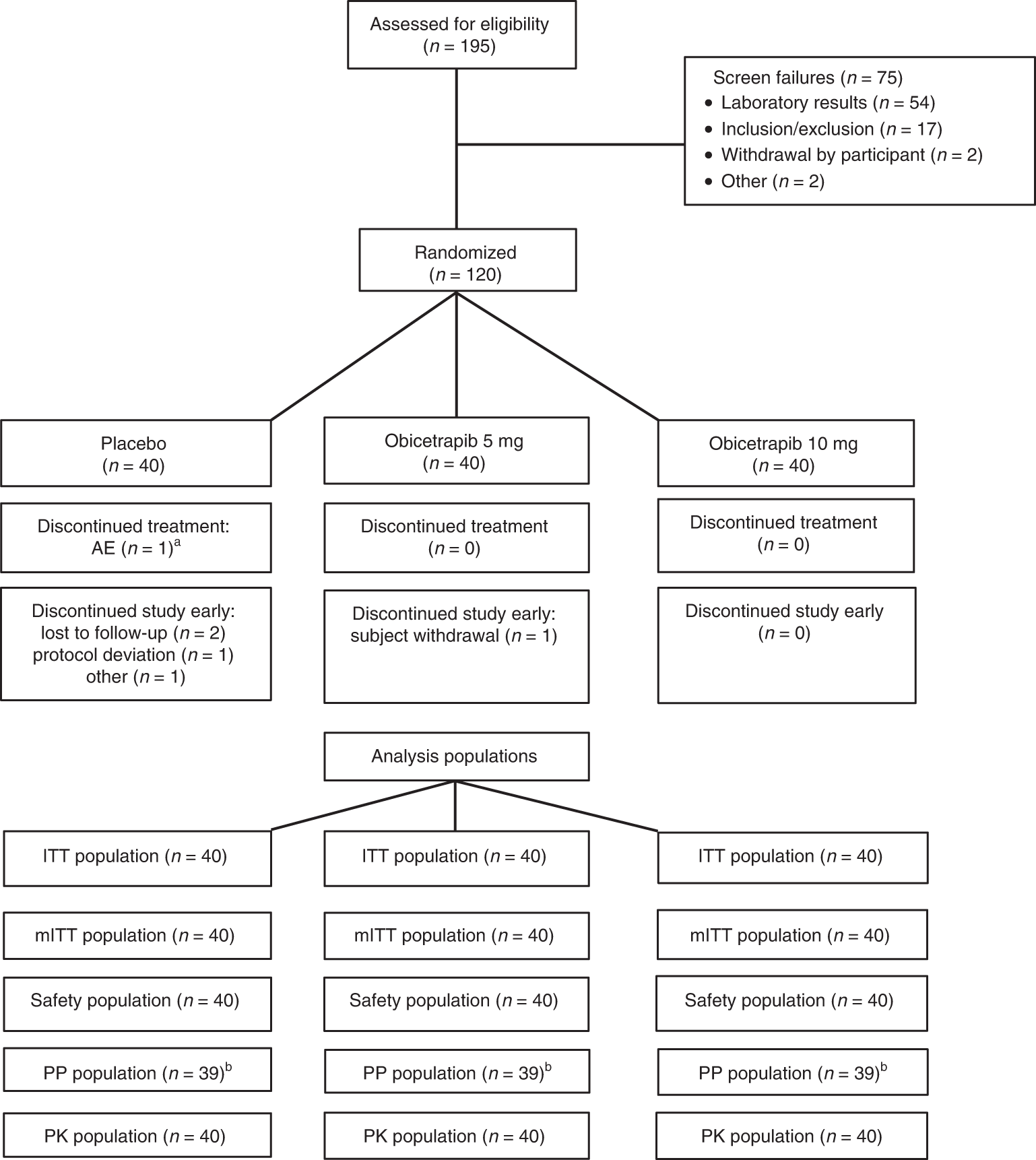 Statins for Graves' orbitopathy (STAGO): a phase 2, open-label, adaptive,  single centre, randomised clinical trial - The Lancet Diabetes &  Endocrinology