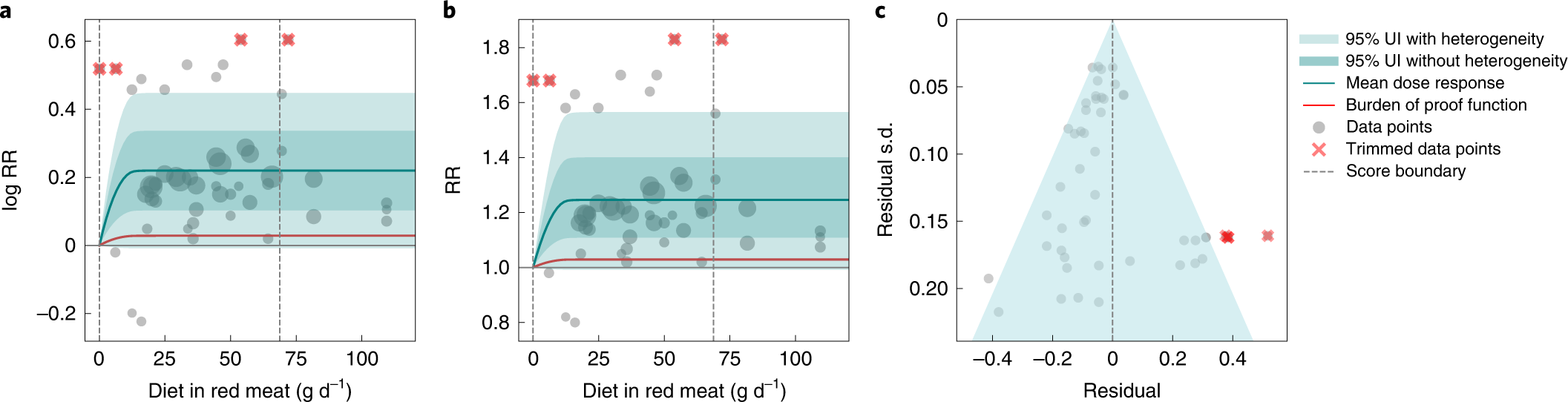 Fig. 2: Unprocessed red meat consumption and breast cancer.
