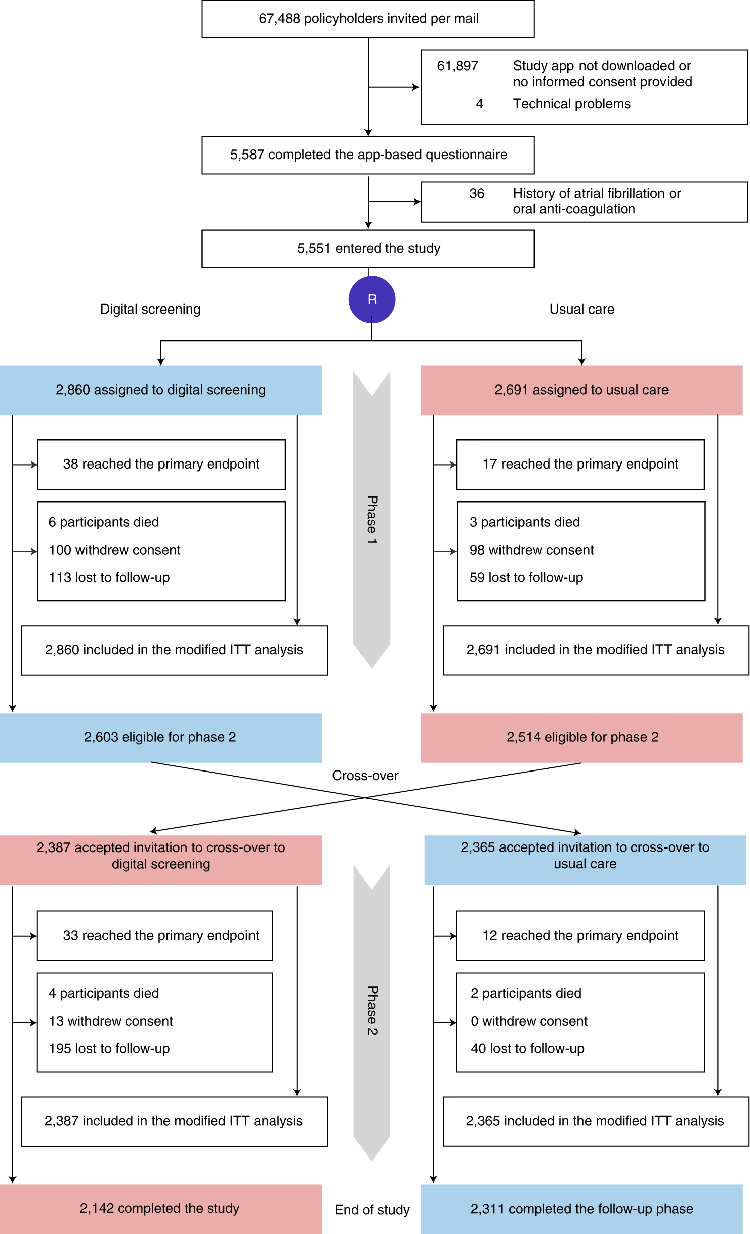 Smartphone-based screening for atrial fibrillation: a pragmatic randomized  clinical trial | Nature Medicine