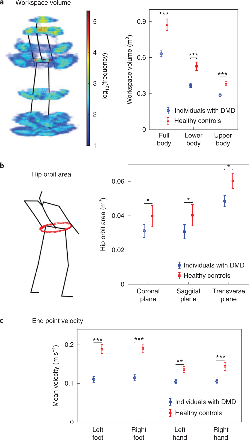 Fig. 2: Three exemplary ethomic fingerprints.