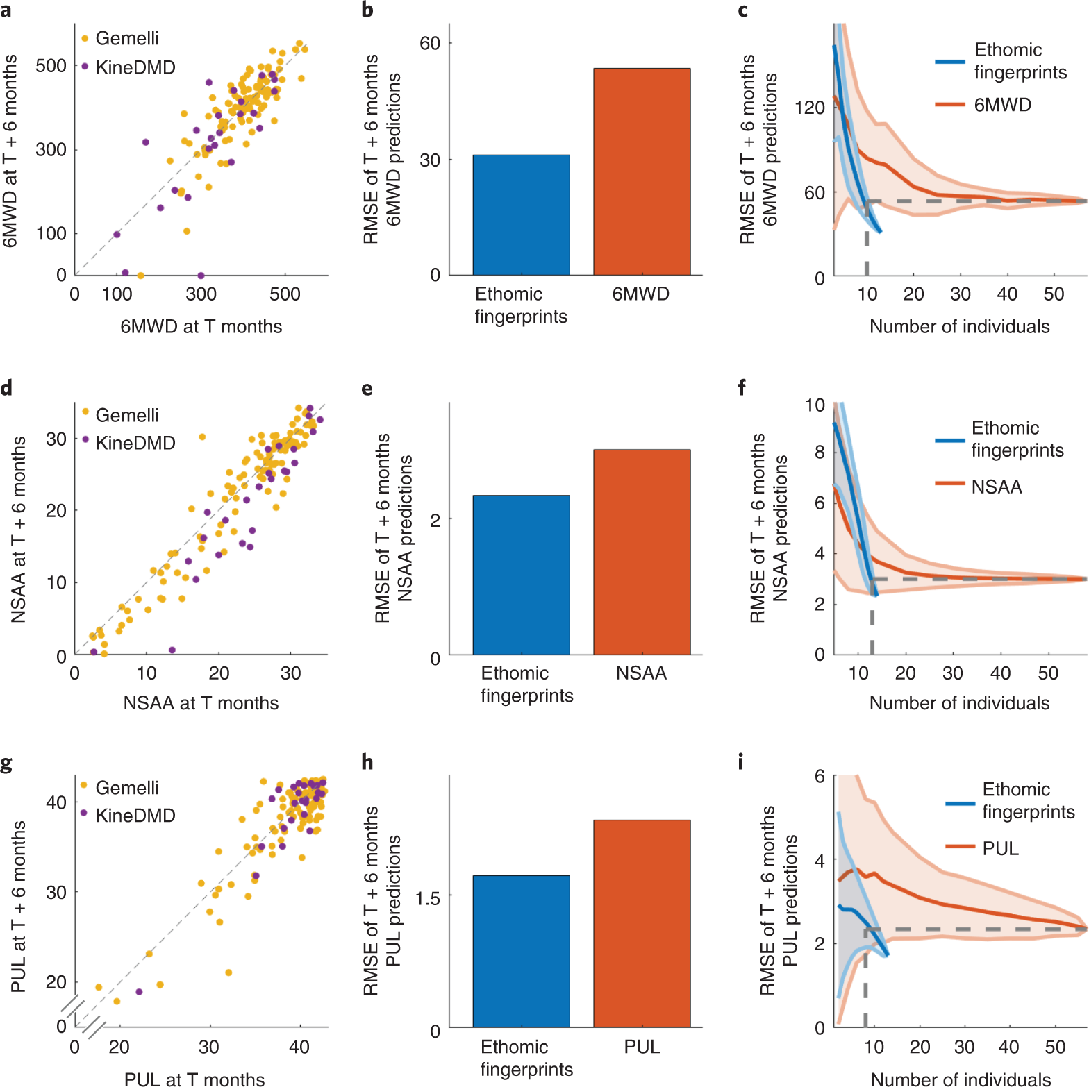 Fig. 4: Longitudinal predictions of the clinical scales.