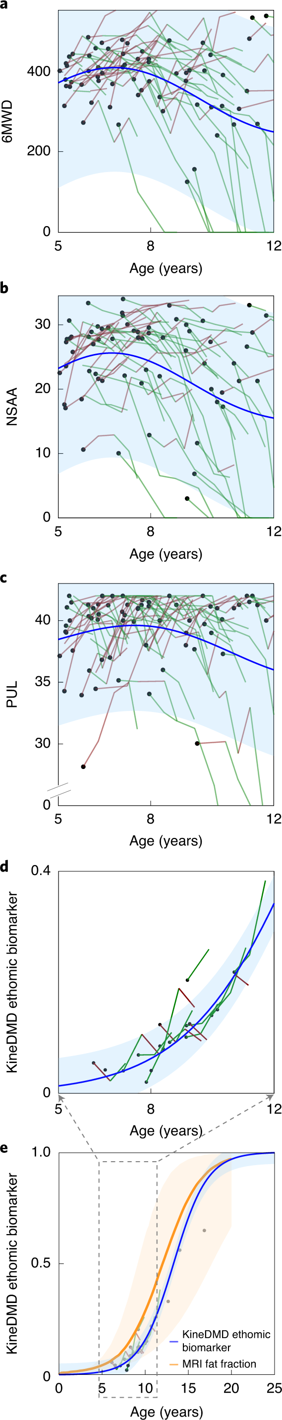 Fig. 5: Current clinical scales and the KineDMD ethomic biomarker.