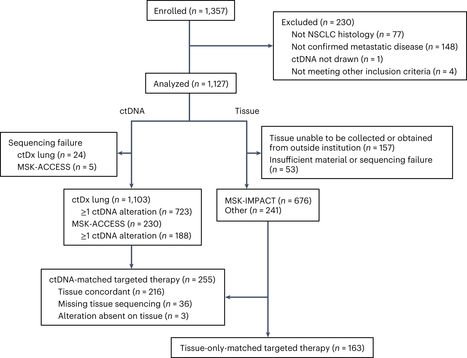 Overall survival with circulating tumor DNA-guided therapy in advanced  non-small-cell lung cancer | Nature Medicine