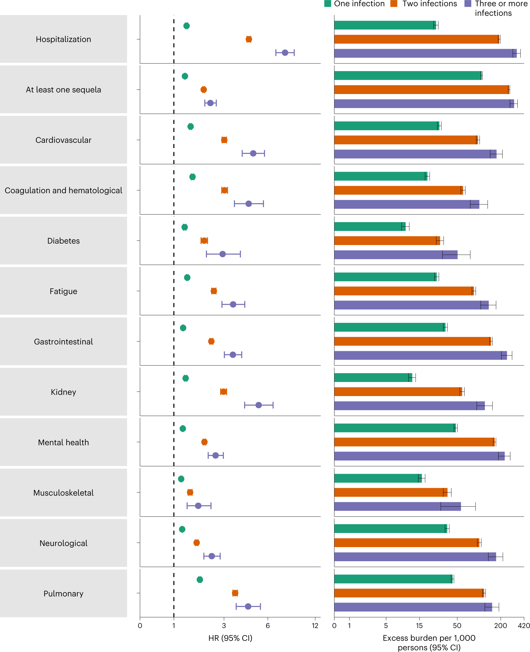 Fig. 5: Cumulative risk and burden of sequelae in people with one, two and three or more SARS-CoV-2 infections compared to noninfected controls.