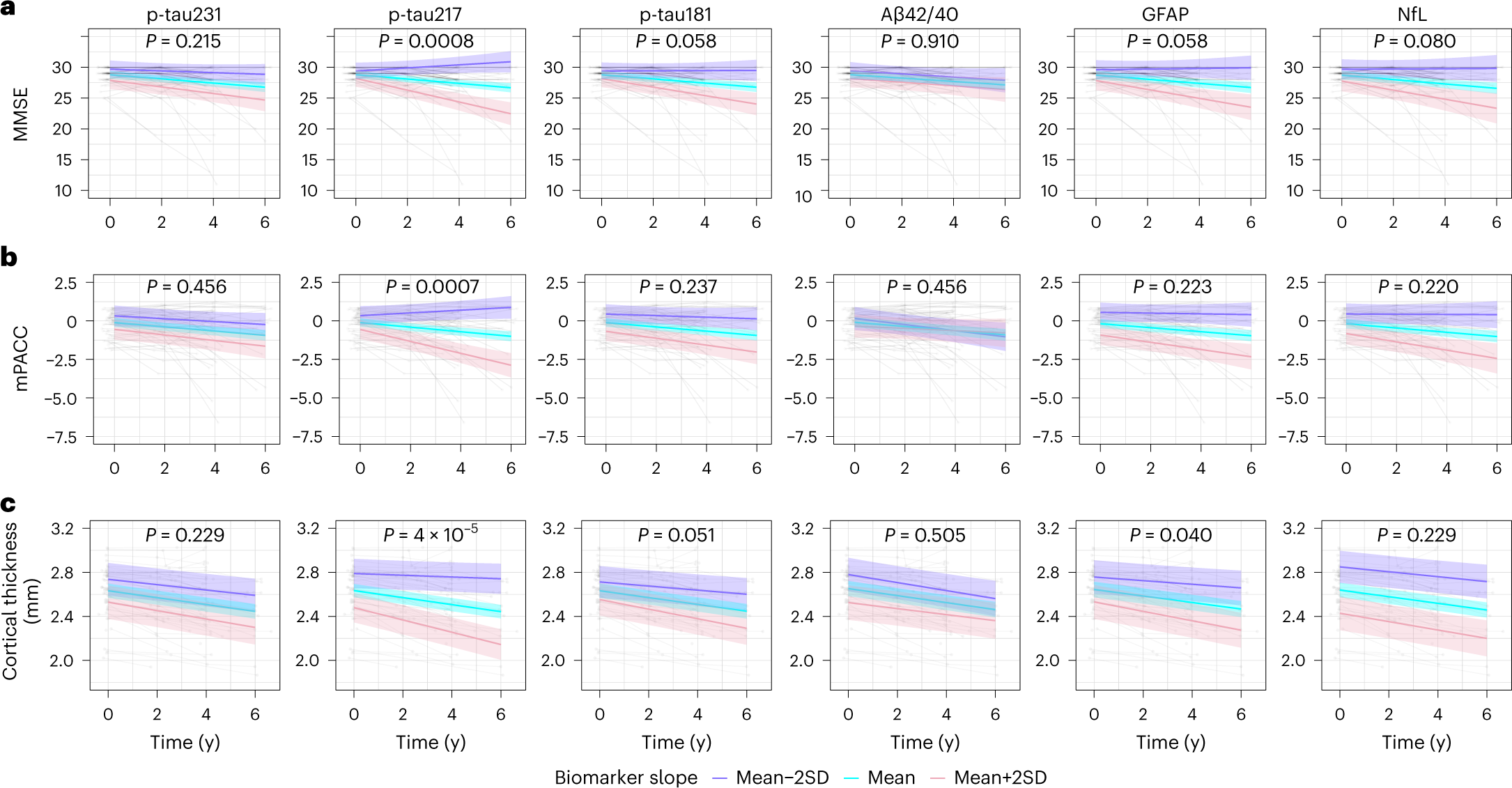 Fig. 3: Associations of longitudinal plasma biomarkers with longitudinal cognitive decline and brain atrophy in BioFINDER-1 (cohort 2).