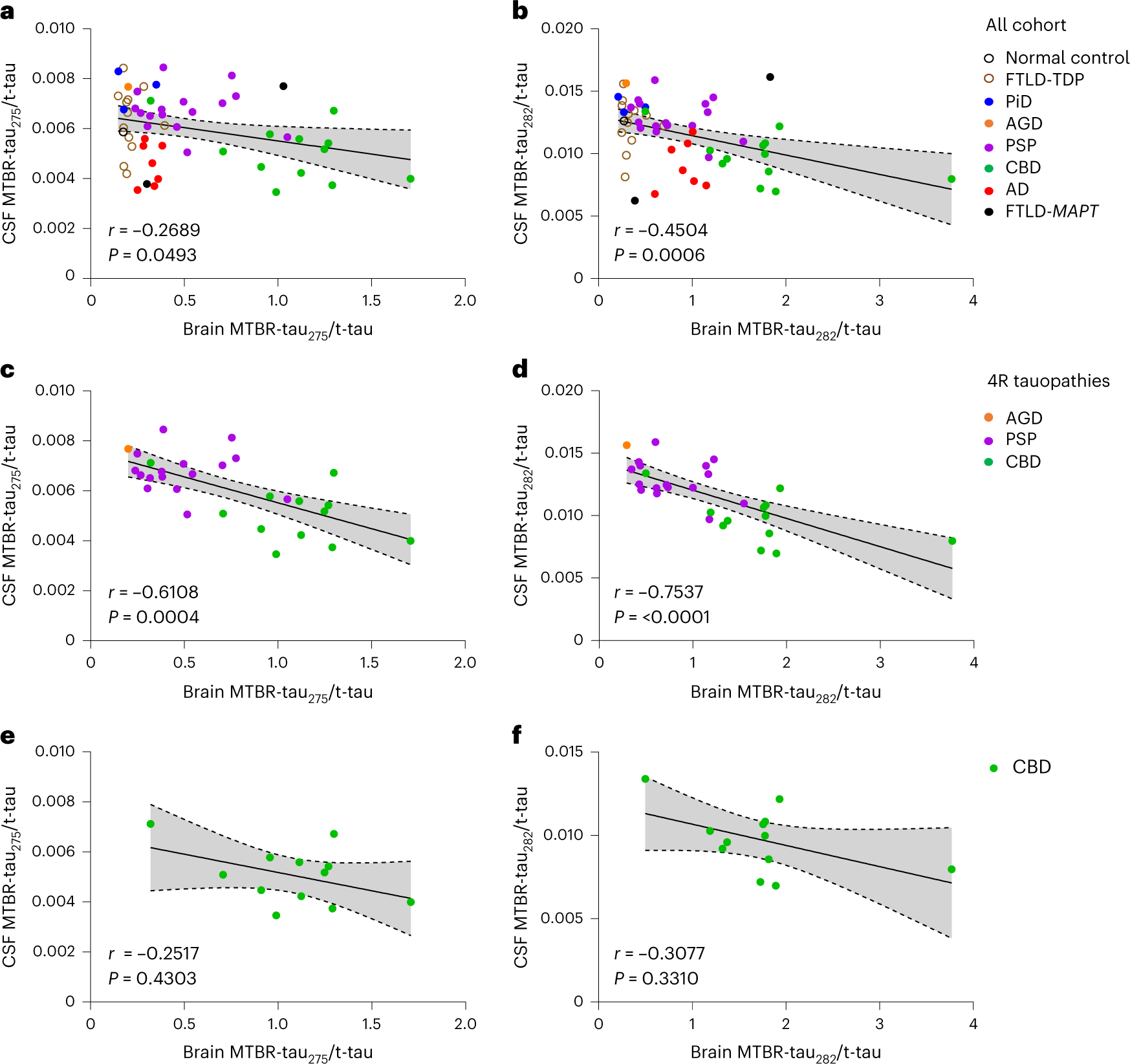 Fig. 3: CSF soluble MTBR-tau correlates with brain insoluble MTBR-tau aggregates.