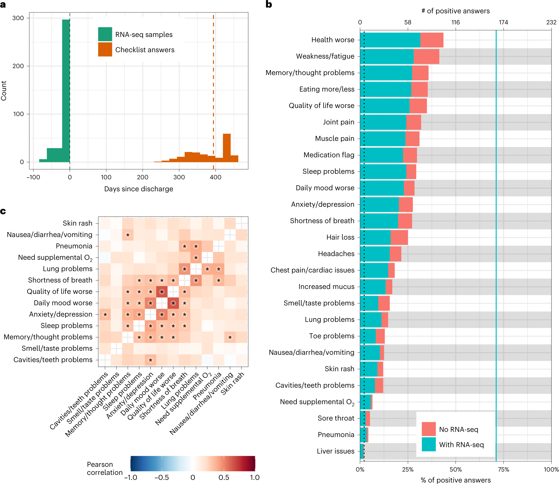 Fig. 2: Description of PASC symptoms.