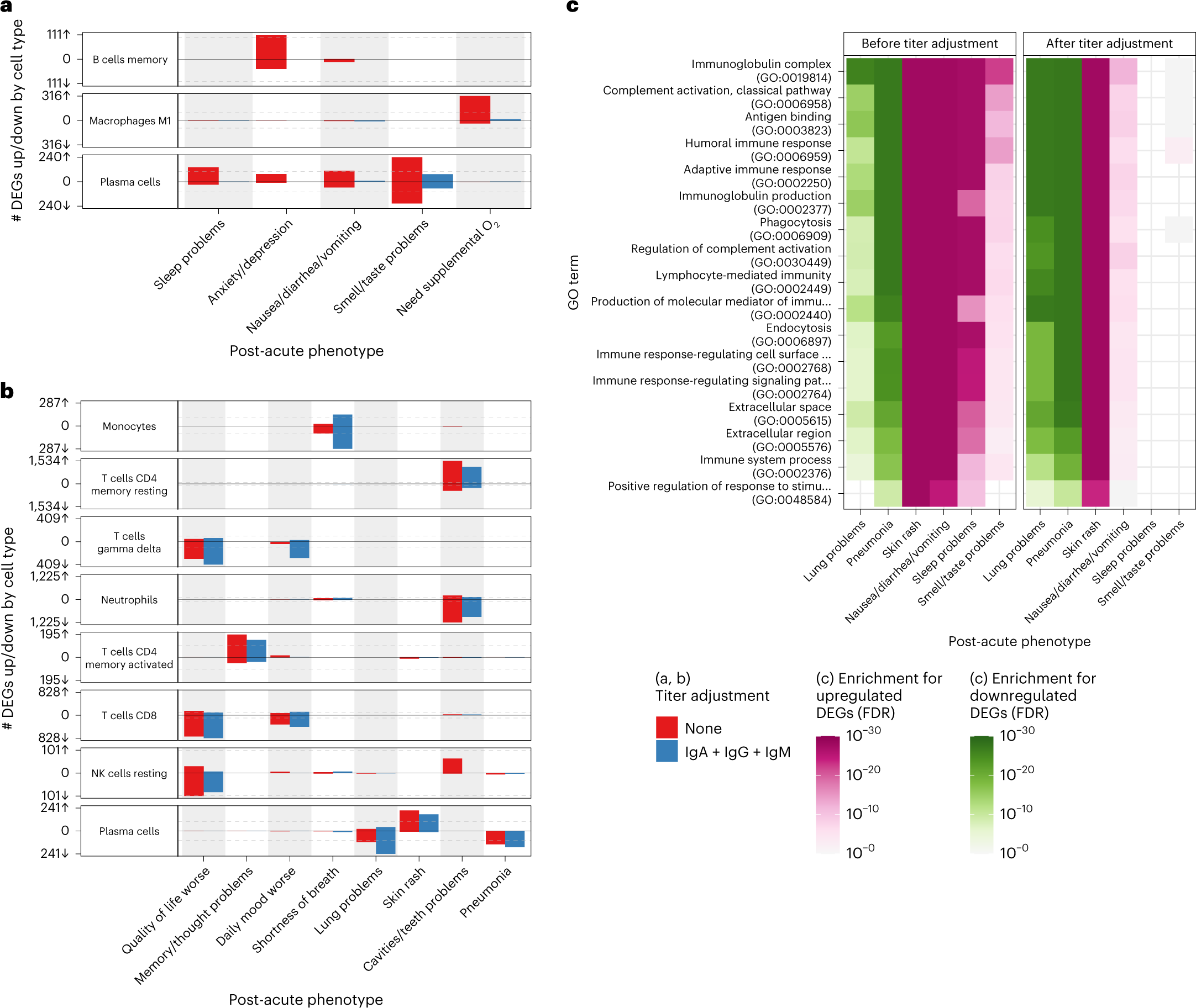 Fig. 3: CTS DE for PASC symptoms.