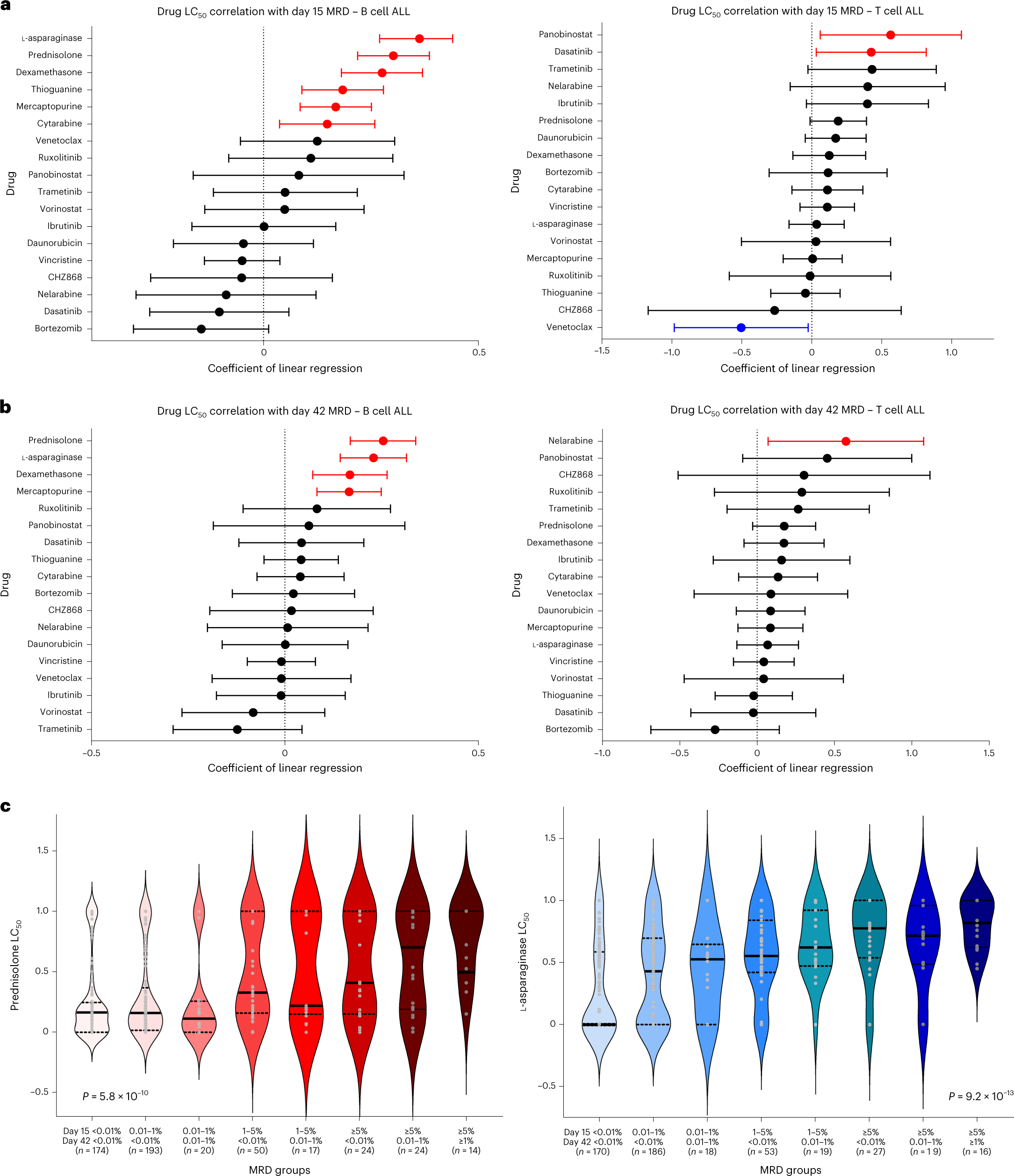 Fig. 3: Correlation of ALL drug sensitivities with MRD during induction therapy.
