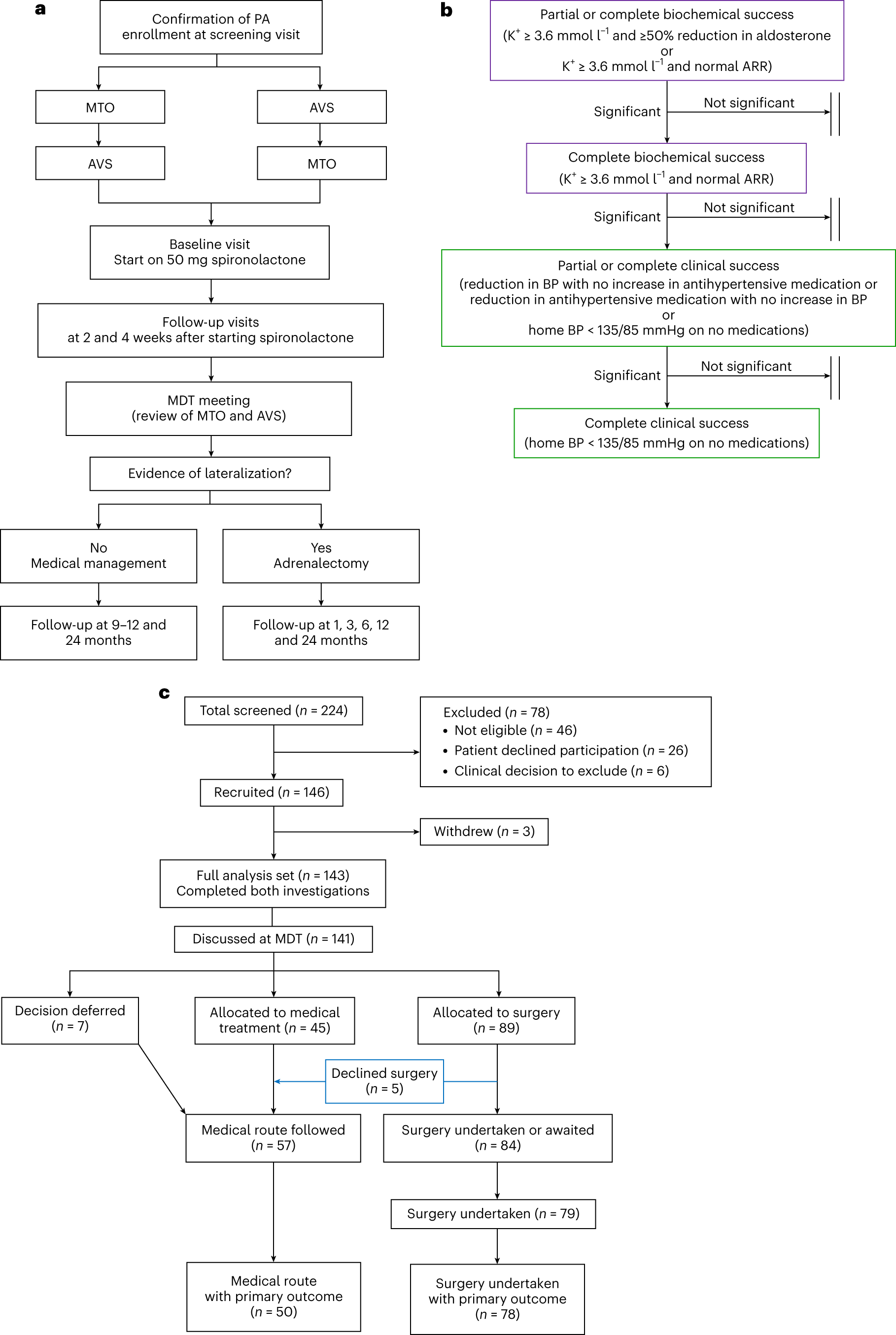 11C]metomidate PET-CT versus adrenal vein sampling for diagnosing  surgically curable primary aldosteronism: a prospective, within-patient  trial