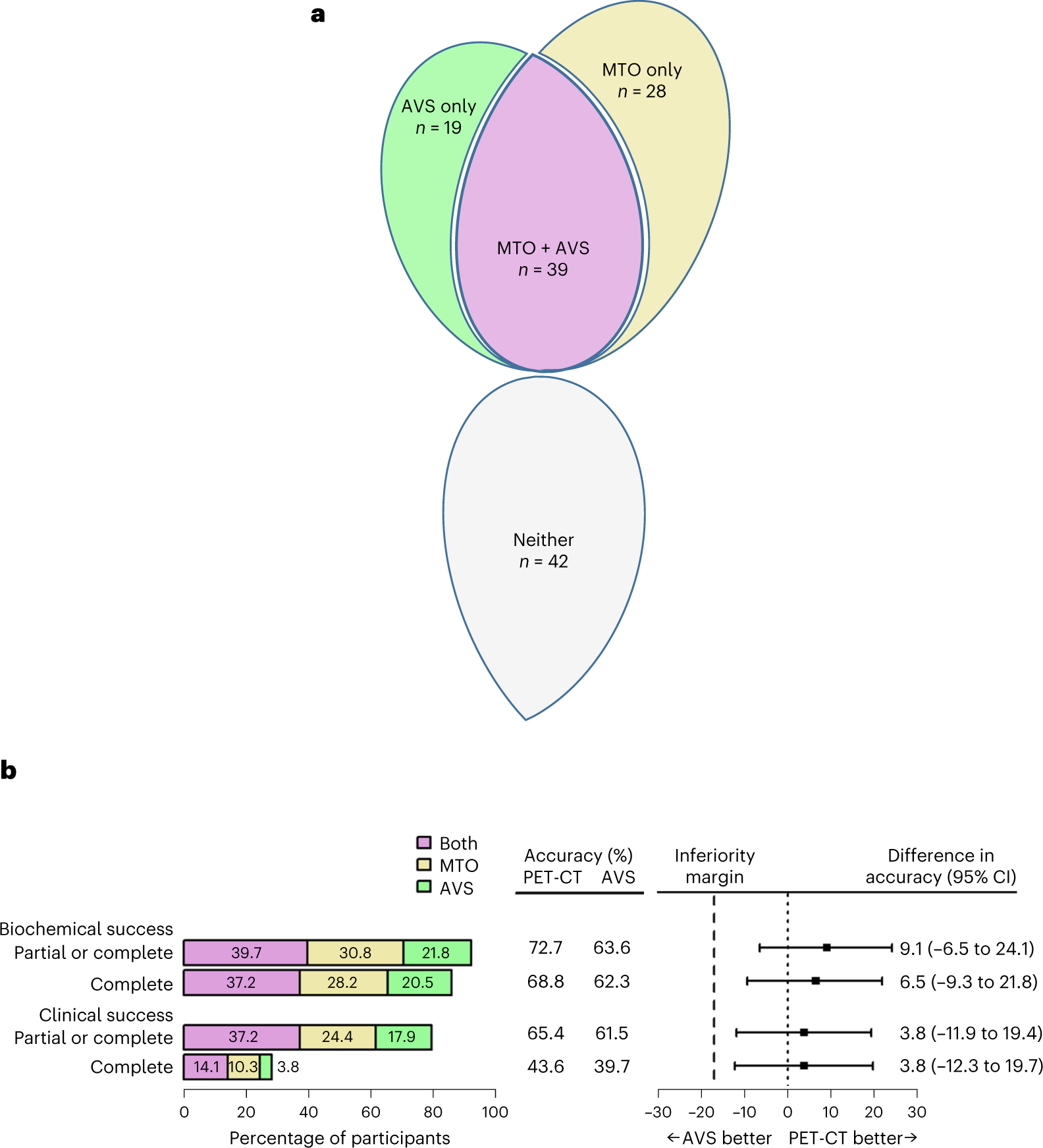 Fig. 2: Primary outcomes.