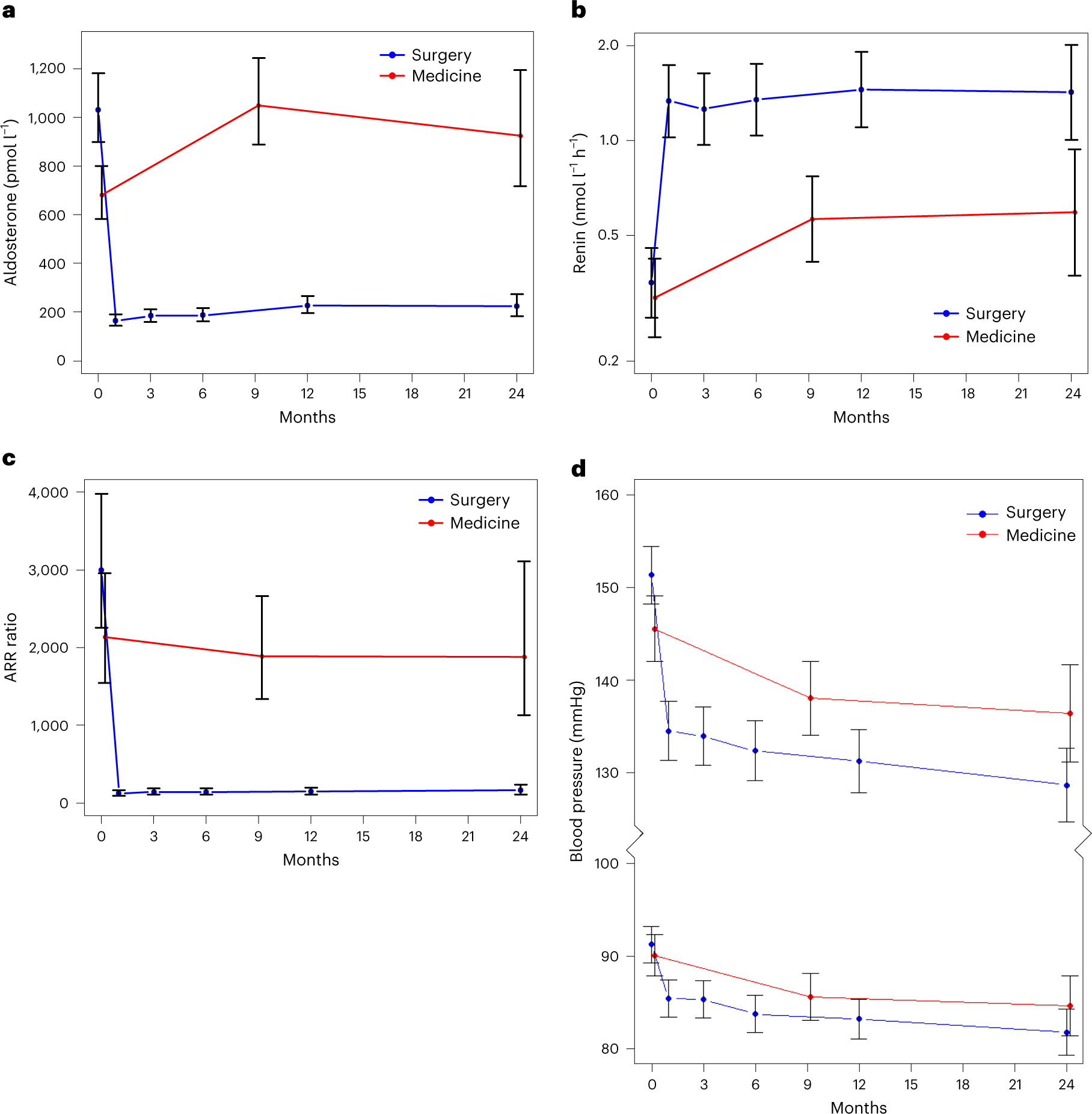 Fig. 3: Secondary (pre- and post-intervention) outcomes.