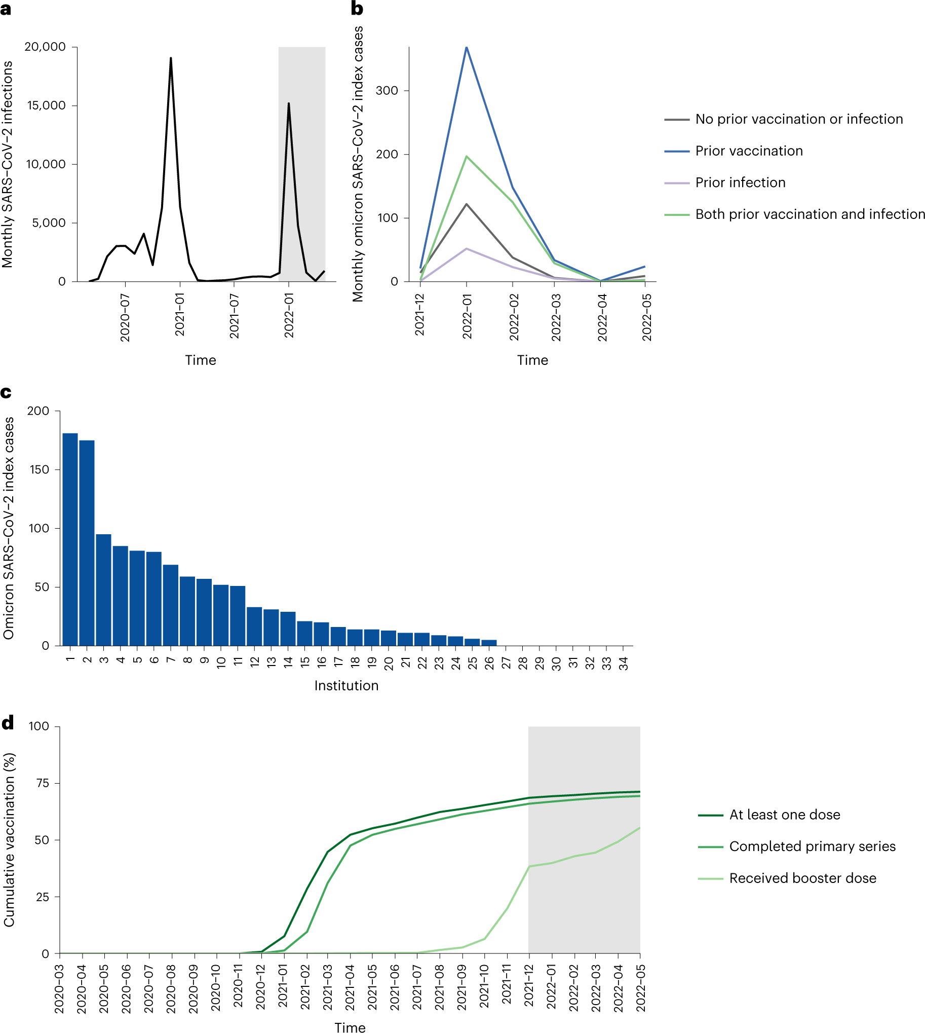 Infectiousness of SARS-CoV-2 breakthrough infections and reinfections  during the Omicron wave | Nature Medicine