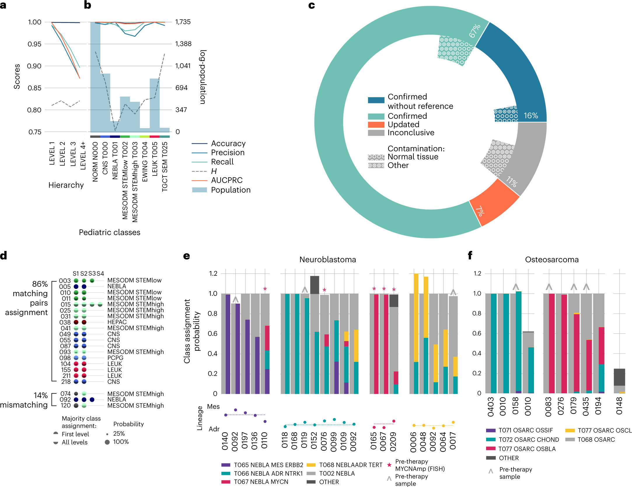 Fig. 6: Diagnostic classification of childhood tumours.