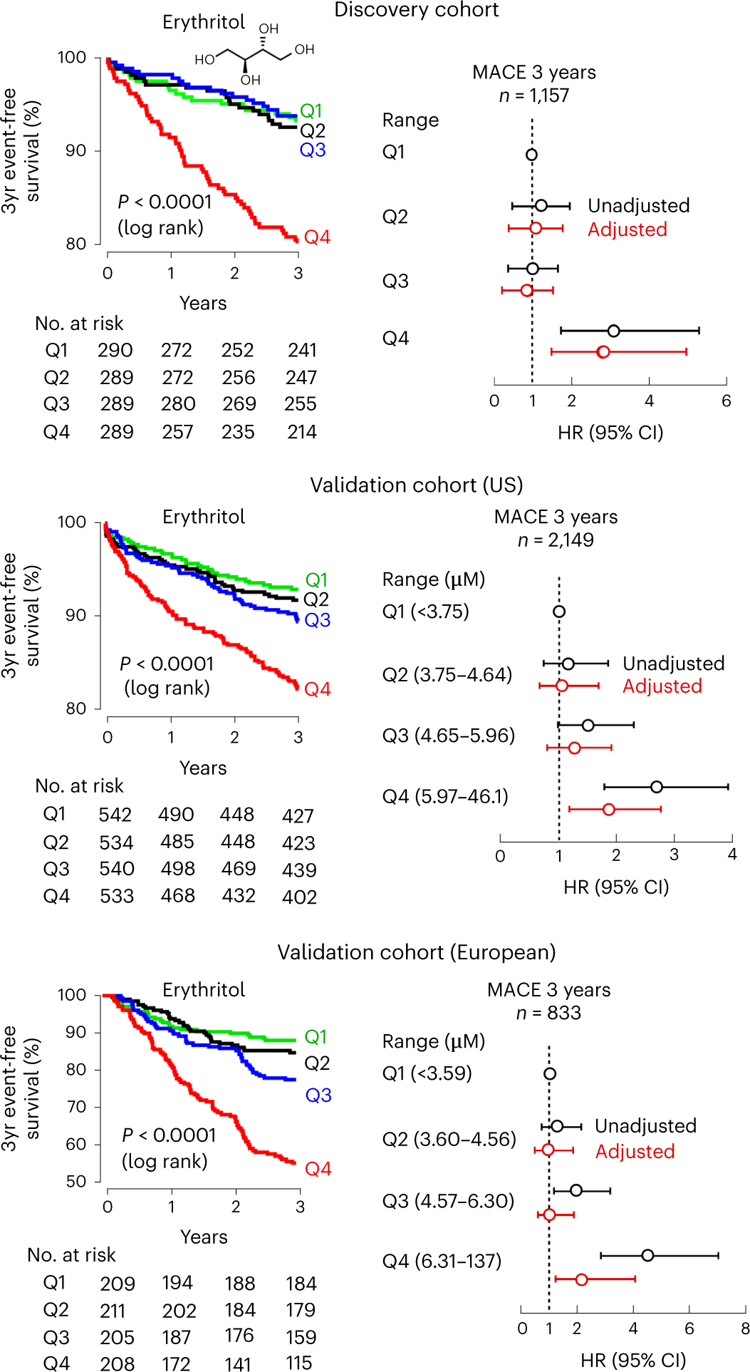 The artificial sweetener erythritol and cardiovascular event risk | Nature  Medicine