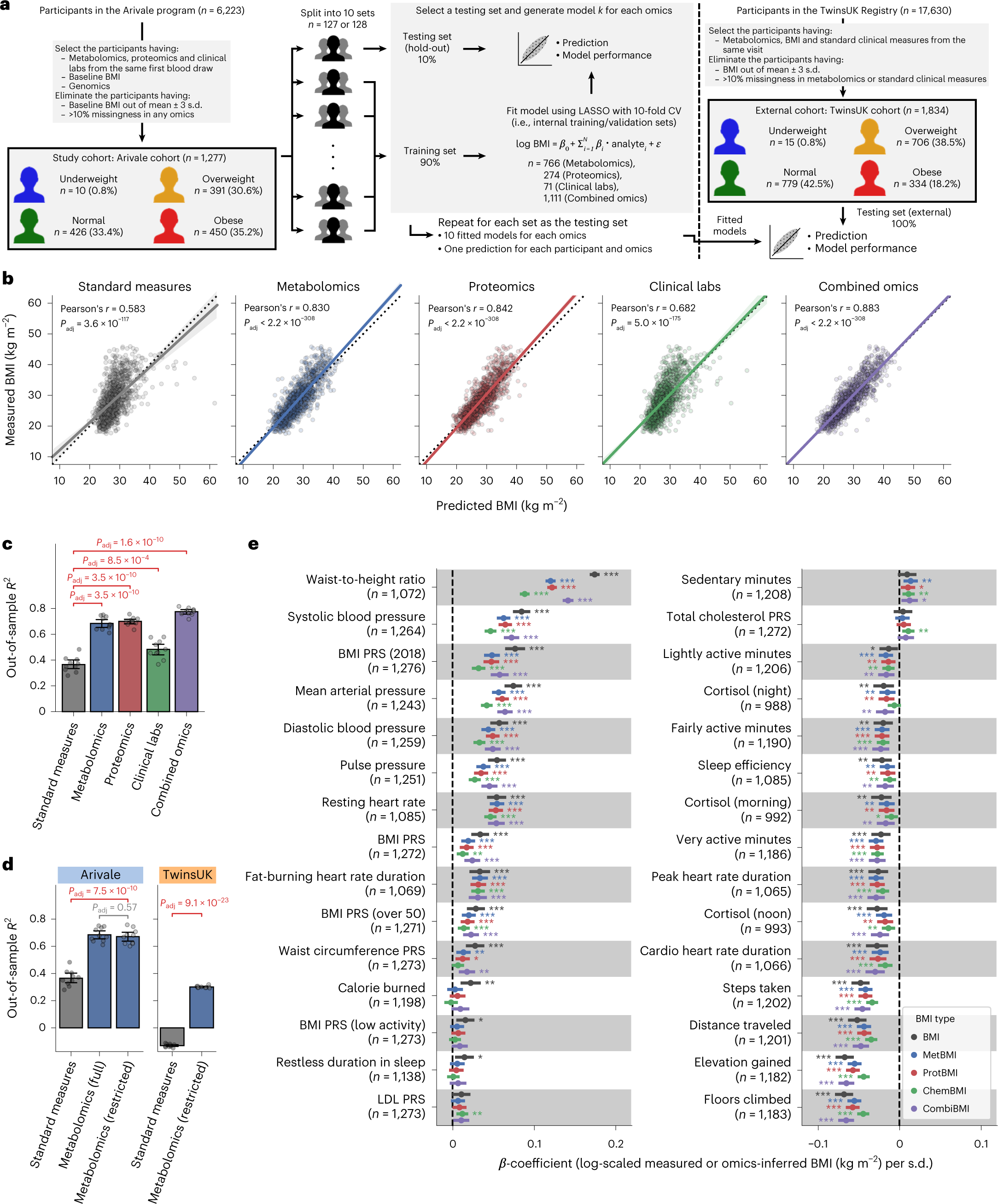 https://media.springernature.com/full/springer-static/image/art%3A10.1038%2Fs41591-023-02248-0/MediaObjects/41591_2023_2248_Fig1_HTML.png