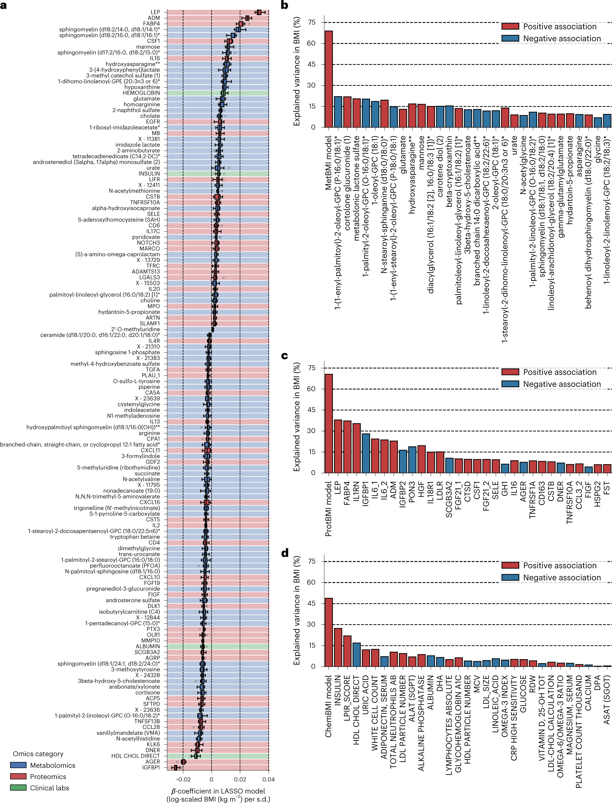 Fig. 2: Omics-based BMI estimates captured the variance in BMI better than any single analyte.
