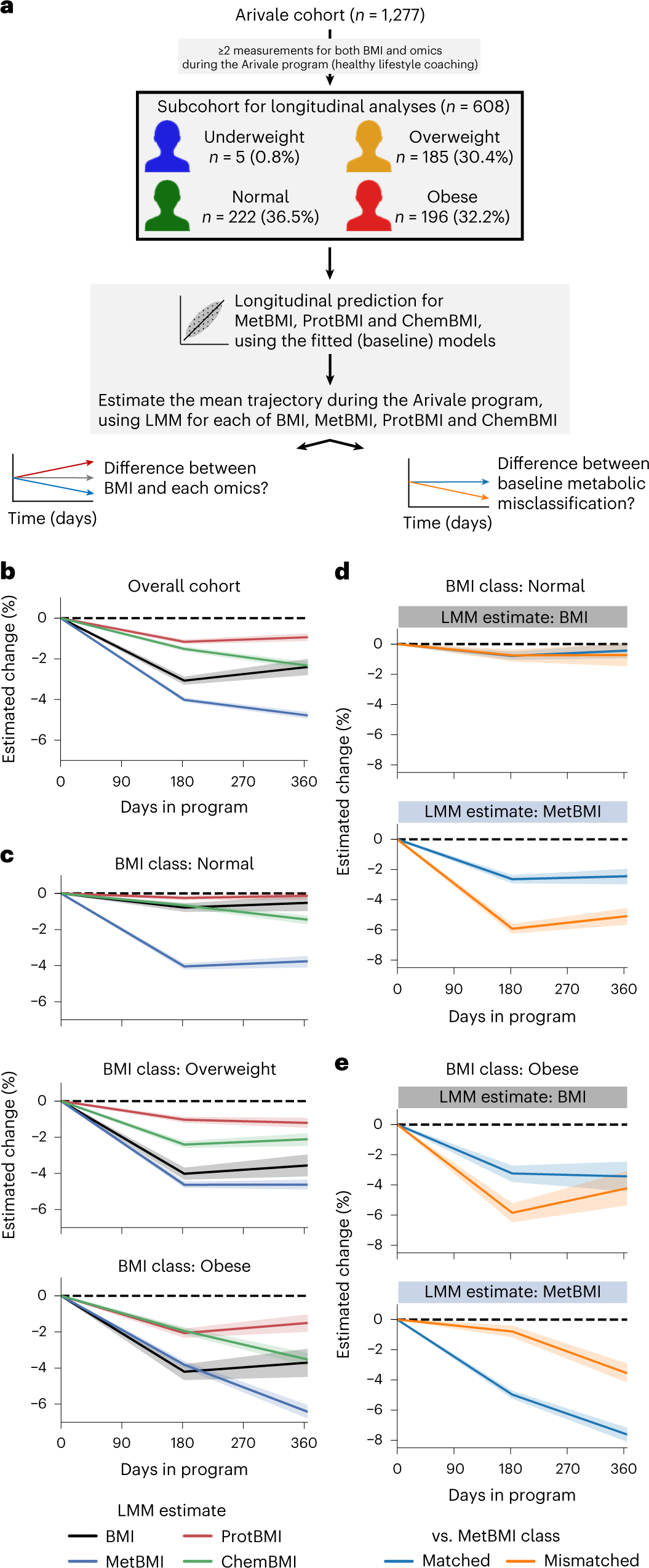 Fig. 5: Metabolic health of the metabolically obese group was improved during a healthy lifestyle intervention program.