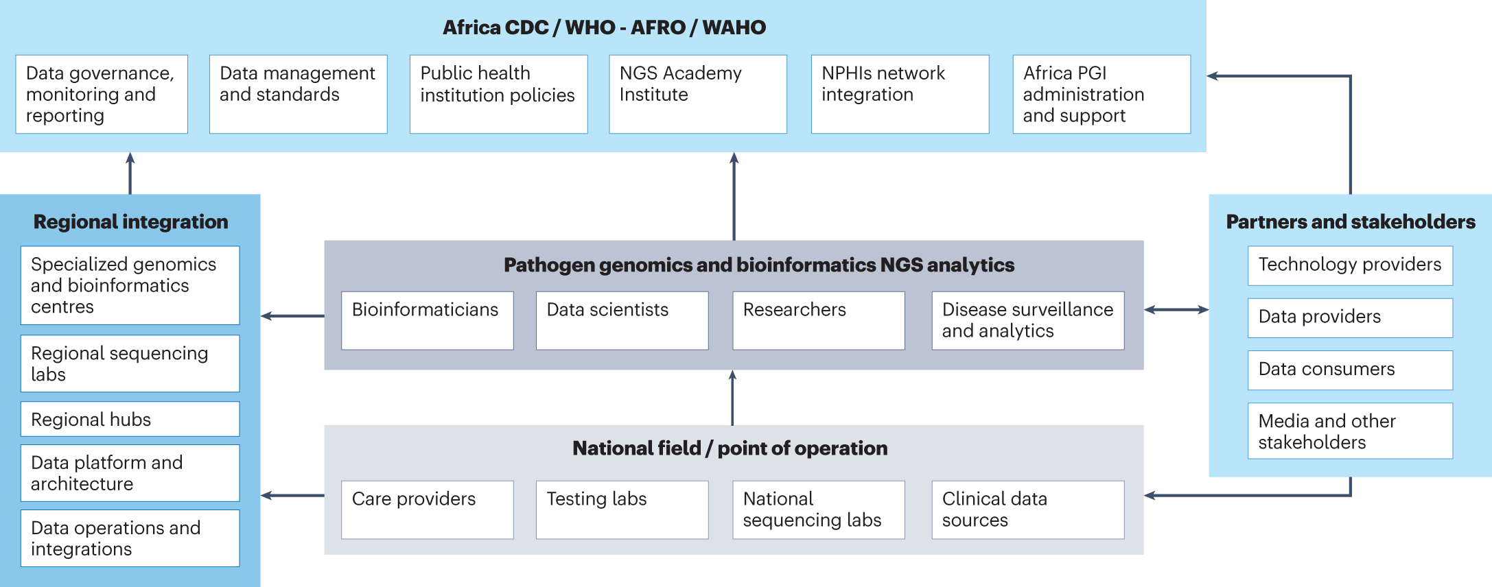 A pan-African pathogen genomics data sharing platform to support disease  outbreaks | Nature Medicine