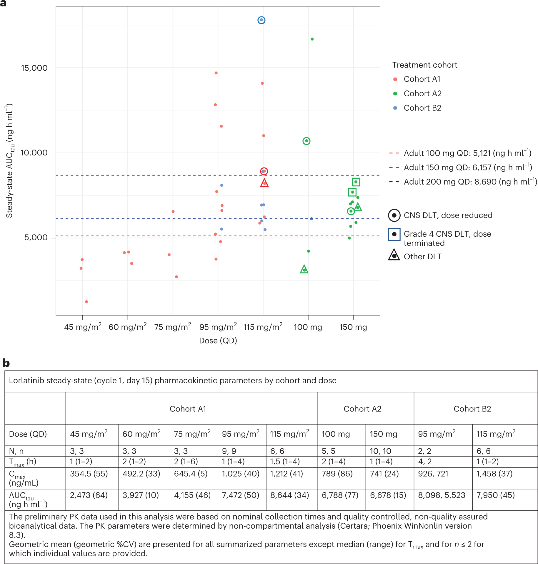 Fig. 2: PK analysis of lorlatinib exposure.