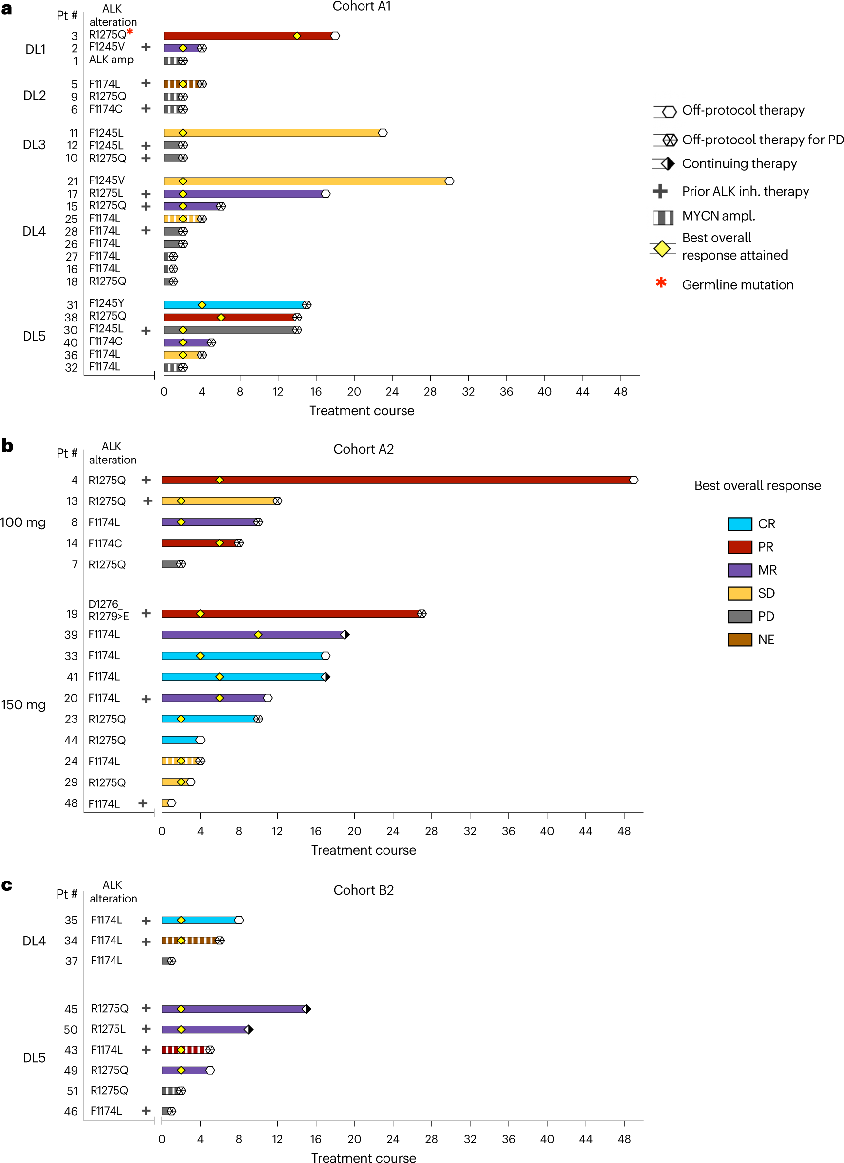 Fig. 3: Response characteristics in patients with ALK-mutated or ALK-amplified neuroblastoma who are receiving lorlatinib as a single agent or in combination with topotecan/cyclophosphamide.