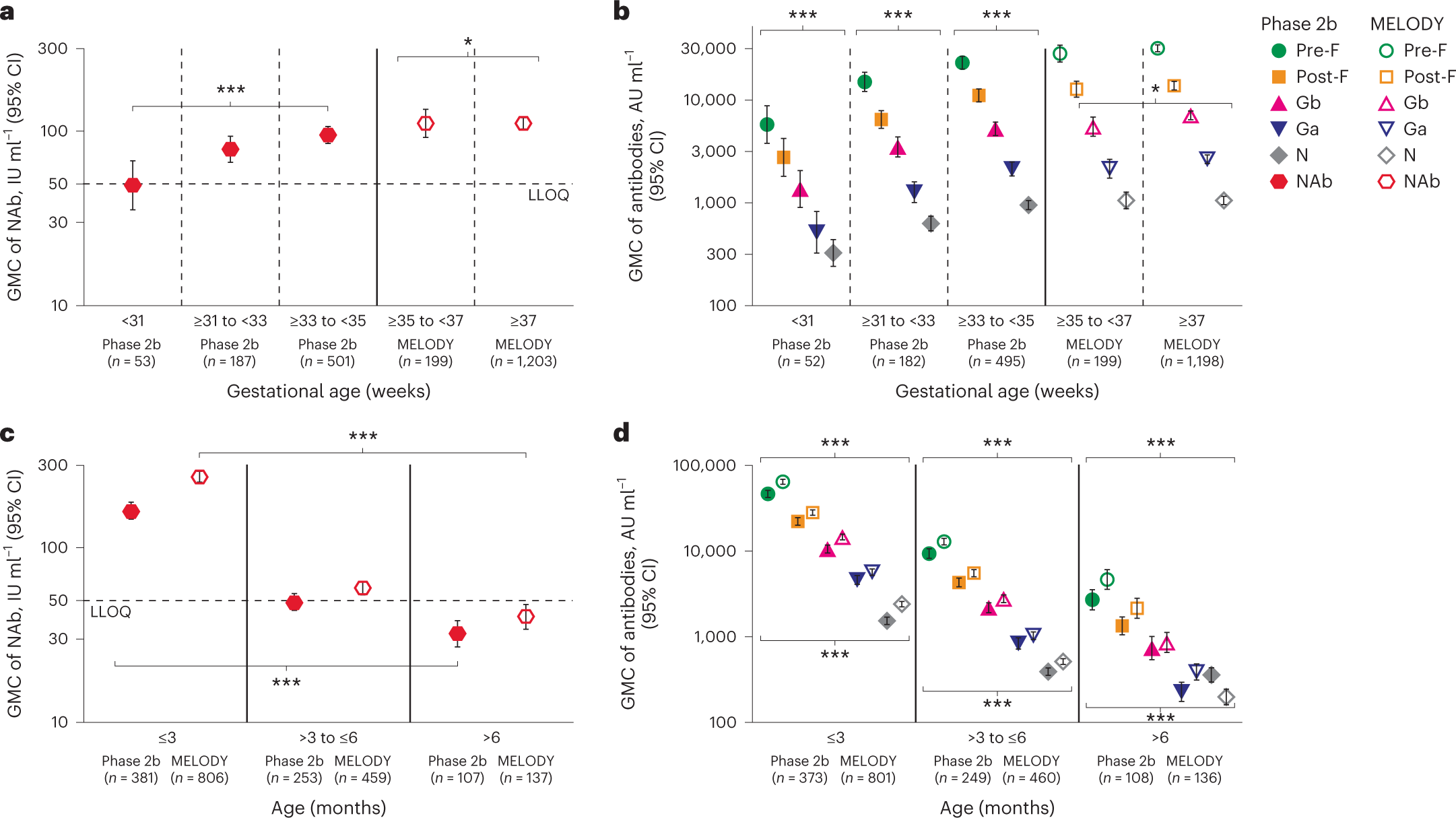 Fig. 2: Baseline RSV-specific NAb levels.