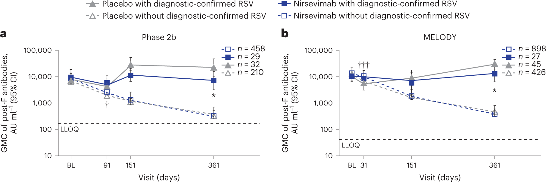 Fig. 5: RSV post-F antibody GMC through day 361 by treatment and medically attended, diagnostic-confirmed RSV infection.