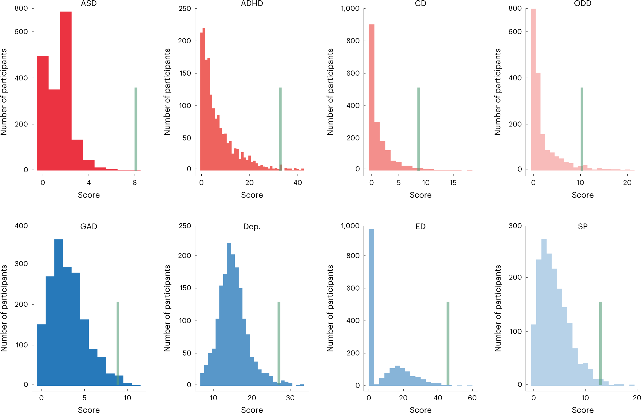 Fig. 2: Histograms of externalizing and internalizing symptoms at age 14.