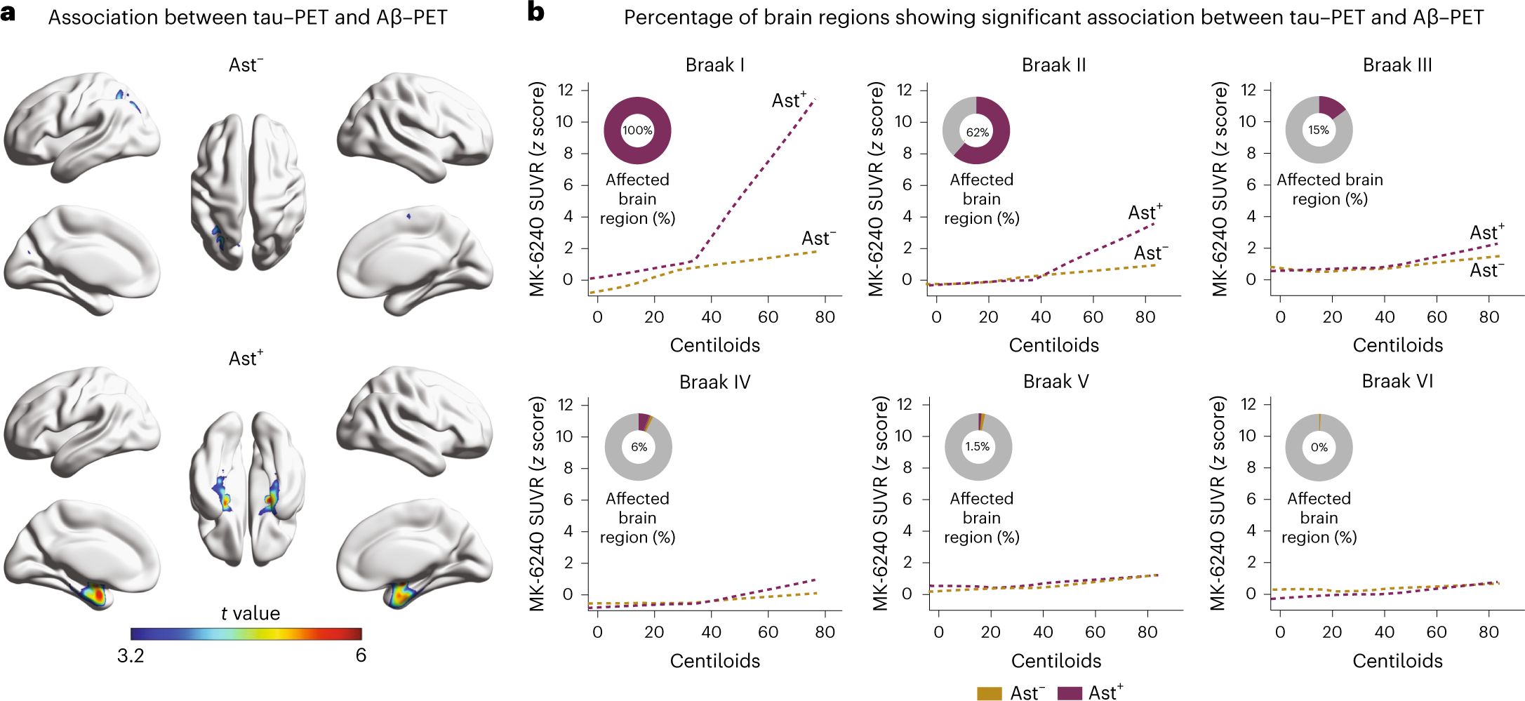 Fig. 2: Astrocyte reactivity impacts the association of Aβ with tau–PET deposition.