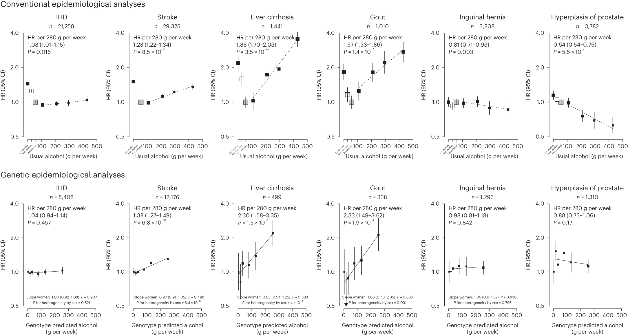 Fig. 3: Associations of selected alcohol-related diseases with self-reported alcohol intake and with genotype-predicted mean alcohol intake, in men.