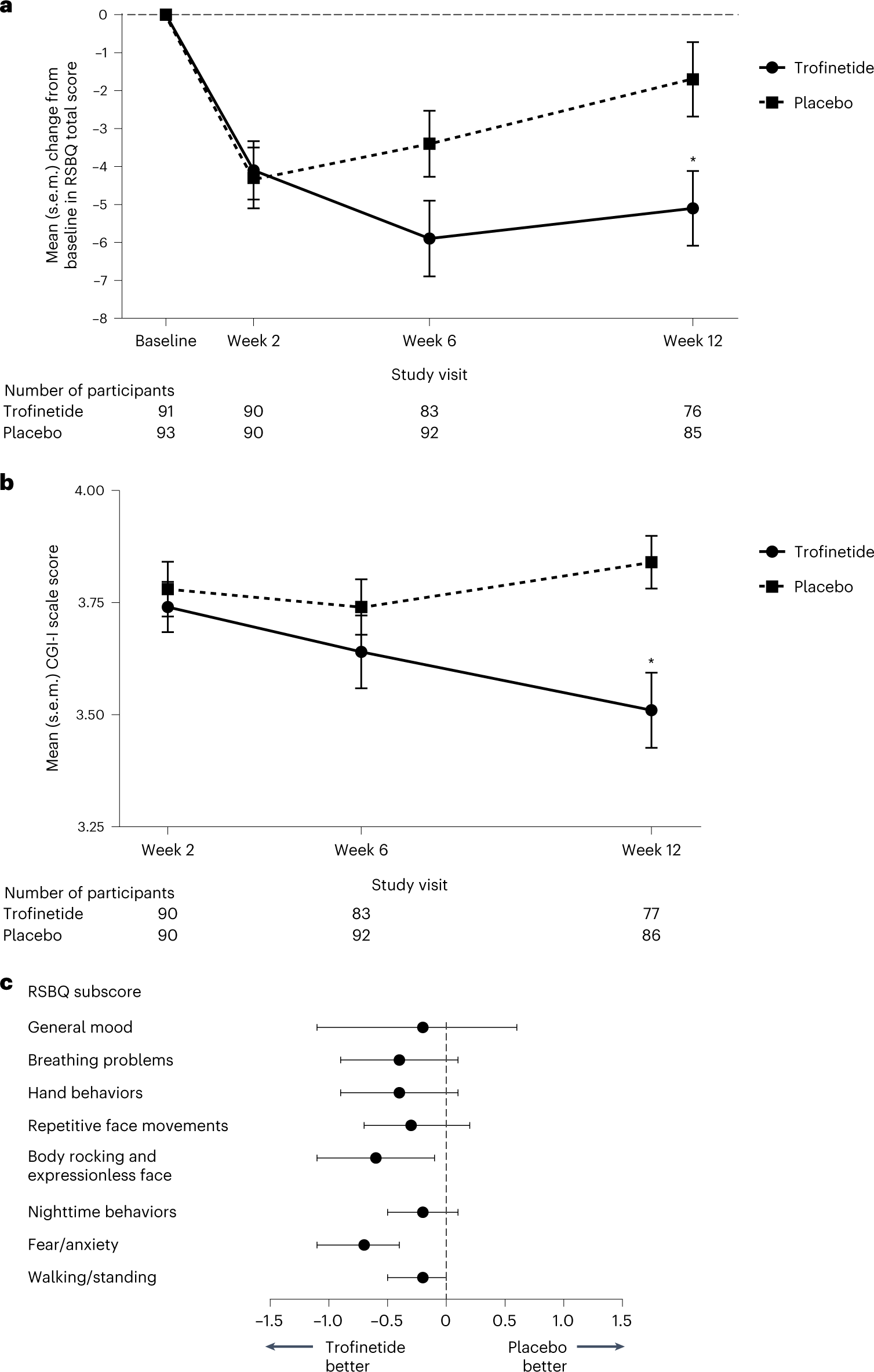 Fig. 2: RSBQ total scores, CGI-I scale scores and RSBQ subscores.