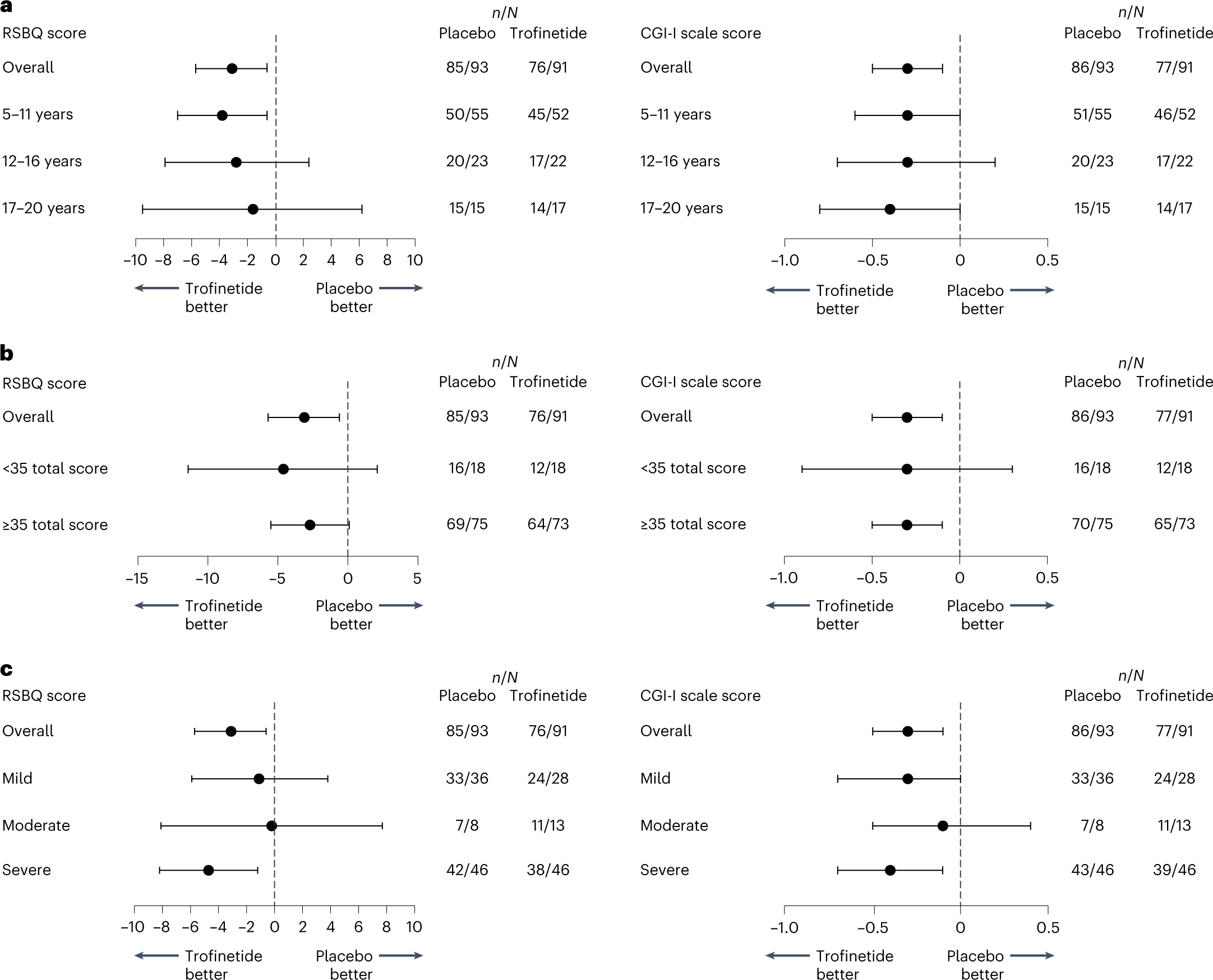 Fig. 3: Subgroup analyses of the coprimary efficacy endpoints.