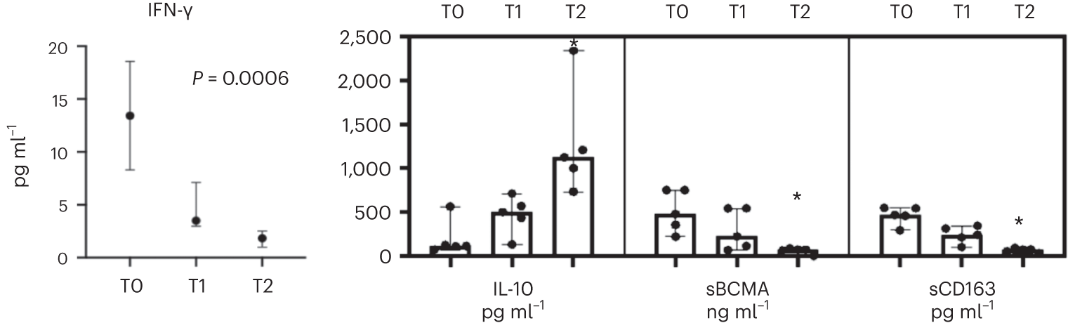 Fig. 2: Serum concentrations of the INF-γ (shown as median and interquartile range), IL-10, sBCMA and sCD163 and scatter dot plots with results shown as median and range.