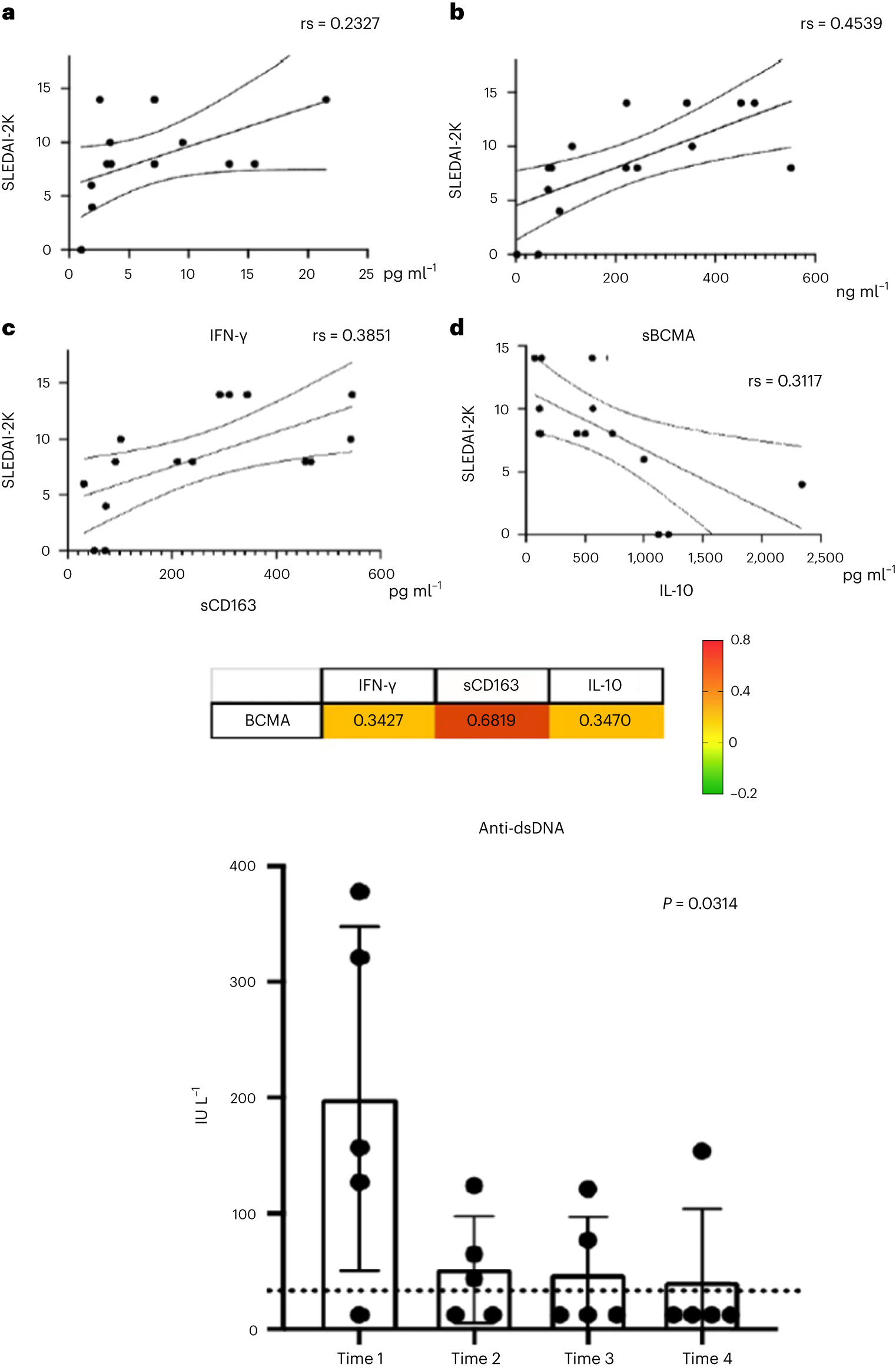 Fig. 3: Immunological profiles.