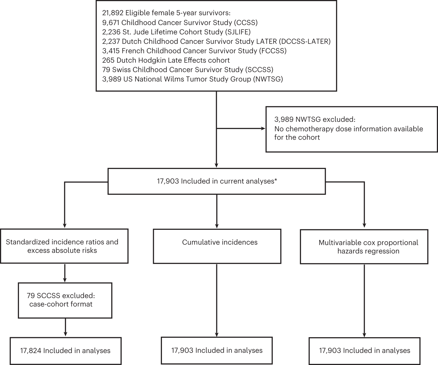 Fig. 1: Cohort composition diagram of eligible female 5-year childhood cancer survivors in each analysis.